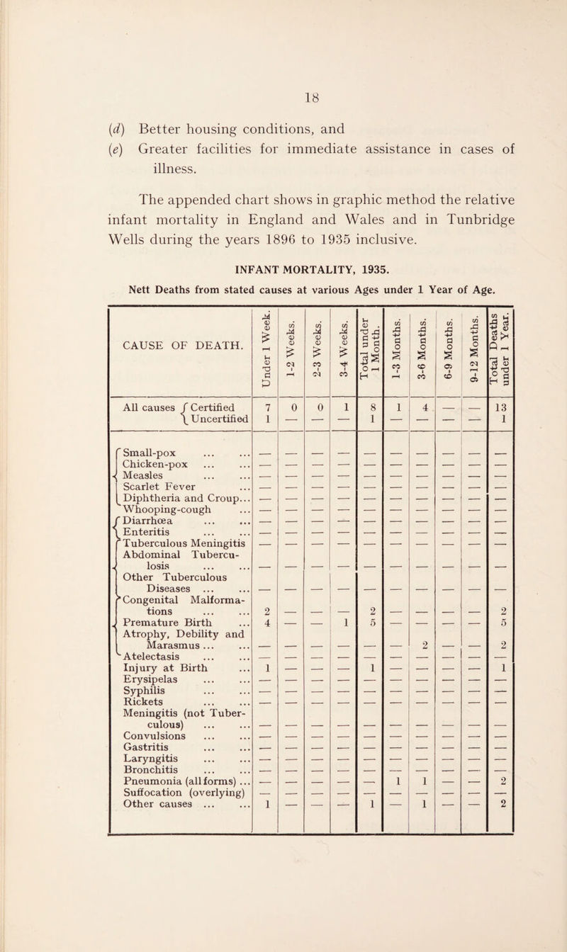 (d) Better housing conditions, and (e) Greater facilities for immediate assistance in cases of illness. The appended chart shows in graphic method the relative infant mortality in England and Wales and in Tunbridge Wells during the years 1896 to 1935 inclusive. INFANT MORTALITY, 1935. Nett Deaths from stated causes at various Ages under 1 Year of Age. CAUSE OF DEATH. 1 Under 1 Week. 1-2 Weeks. 2-3 Weeks. 3-4 Weeks. Total under 1 Month. | 1-3 Months. 3-6 Months. 6-9 Months. 9-12 Months. Total Deaths under 1 Year. All causes f Certified 7 0 0 1 8 1 4 — _ 13 \ Uncertified 1 — — — 1 — — — — 1  Small-pox Chicken-pox <1 Measles — — — Scarlet Fever — — Diphtheria and Croup... •— — — — — — — — — — Whooping-cough J f Diarrhoea — — — — — — — — — -- [Enteritis — — — — — — — — — — * Tuberculous Meningitis Abdominal Tubercu- < losis Other Tuberculous — — — — — — — — — — Diseases > Congenital Malforma- tions 2 — — — 2 — — — — 2 Premature Birth Atrophy, Debility and 4 — — 1 5 — — — — 5 Marasmus... — — — — — — 2 — — 2 ^ Atelectasis — Injury at Birth 1 — — — 1 — — — — 1 Erysipelas — — — — — — — — — — Syphilis Rickets Meningitis (not Tuber- ■ — - culous) — — — — — — — — — — Convulsions — — — — — — — — — — Gastritis -- — — -- — — — — — — Laryngitis — — — — — — — — — — Bronchitis — — — — — — — — — — Pneumonia (allforms) ... •— — — — — 1 1 — — 2 Suffocation (overlying) — — — — — — — — — — Other causes ... 1 1 1 2
