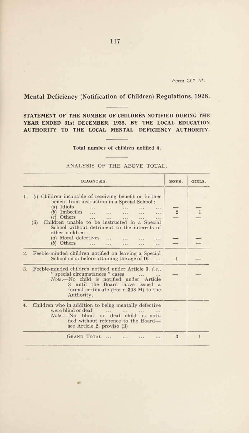 Form 307 M. Mental Deficiency (Notification of Children) Regulations, 1928. STATEMENT OF THE NUMBER OF CHILDREN NOTIFIED DURING THE YEAR ENDED 31st DECEMBER, 1935, BY THE LOCAL EDUCATION AUTHORITY TO THE LOCAL MENTAL DEFICIENCY AUTHORITY. Total number of children notified 4. ANALYSIS OF THE ABOVE TOTAL. DIAGNOSIS. BOYS. GIRLS. 1. (i) Children incapable of receiving benefit or further benefit from instruction in a Special School: (a) Idiots (b) Imbeciles (c) Others (ii) Children unable to be instructed in a Special School without detriment to the interests of other children : (a) Moral defectives (b) Others 2 1 2. Feeble-minded children notified on leaving a Special School on or before attaining the age of 16 1 — 3. Feeble-minded children notified under Article 3, i.e., “ special circumstances ” cases Note.—No child is notified under Article 3 until the Board have issued a formal certificate (Form 308 M) to the Authority. — — 4. Children who in addition to being mentally defective were blind or deaf Note.— No blind or deaf child is noti¬ fied without reference to the Board— see Article 2, proviso (ii) — — Grand Total ... 3 1