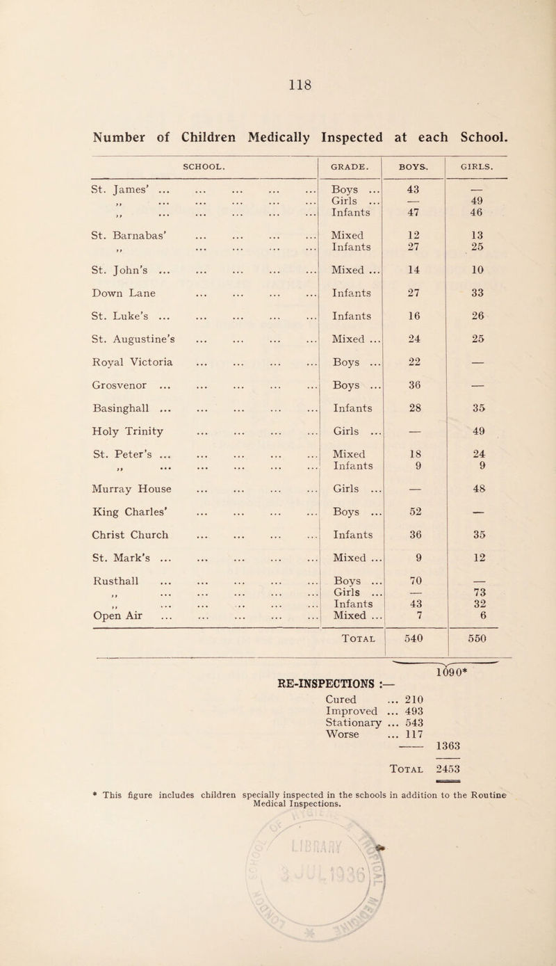 Number of Children Medically Inspected at each School. SCHOOL. grade. BOYS. GIRLS. St. James’ ... Boys ... 43 — > * • • c • • * * * * * * * • * * Girls ... •— 49 99 ••• ••• • • * ••• ••• Infants 47 46 St. Barnabas’ Mixed 12 13 9 9 *•* * * * *** Infants 27 25 St. John's ... Mixed ... 14 10 Down Lane Infants 27 33 St. Luke’s ... Infants 16 26 St. Augustine’s Mixed ... 24 25 Royal Victoria Boys ... 22 — Grosvenor Boys ... 36 — Basinghall ... Infants 28 35 Holy Trinity Girls ... — 49 St. Peter’s ... Mixed 18 24 ,, ••• ... ... ... Infants 9 9 Murray House Girls ... — 48 King Charles' Boys ... 52 — Christ Church Infants 36 35 St. Mark’s ... Mixed ... 9 12 Rusthall Boys ... 70 — 9 9 * * * * * * • • * * * * Girls ... — 73 9 1 »*• * * * * * * * * * ‘ ‘ Infants 43 32 Open Air Mixed ... 7 6 Total 540 550 1090* RE-INSPECTIONS Cured ... 210 Improved ... 493 Stationary ... 543 Worse ... 117 1363 Total 2453 * This figure includes children specially inspected in the schools in addition to the Routine Medical Inspections.