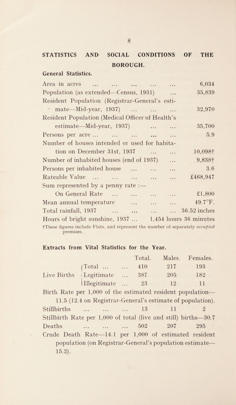 STATISTICS AND SOCIAL CONDITIONS OF THE BOROUGH. General Statistics. Area in acres ... ... ... ... ... 6,034 Population (as extended—Census, 1931) ... 35,839 Resident Population (Registrar-General’s esti- mate—Mid-year, 1937) ... ... ... 32,970 Resident Population (Medical Officer of Health’s estimate—Mid-year, 1937) ... ... 35,700 Persons per acre ... ... ... ... ... 5.9 Number of houses intended or used for habita¬ tion on December 31st, 1937 ... ... 10,098f Number of inhabited houses (end of 1937) ... 9,838f Persons per inhabited house ... ... ... 3.6 Rateable Value ... ... ... ... ... £468,947 Sum represented by a penny rate :— On General Rate ... ... ... ... £1,800 Mean annual temperature ... ... ... 49.7°F. Total rainfall, 1937 ... ... ... ... 36.52 inches Hours of bright sunshine, 1937 ... 1,454 hours 36 minutes fThese figures include Flats, and represent the number of separately occupied premises. Extracts from Vital Statistics for the Year. Total. Males. Females. (Total ... 410 217 193 1 Live Births -i Legitimate 387 205 182 (illegitimate ... 23 12 11 Birth Rate per 1,000 of the estimated resident population— 11.5 (12.4 on Registrar-General’s estimate of population). Stillbirths ... ... ... 13 11 2 Stillbirth Rate per 1,000 of total (live and still) births—30.7 Deaths ... ... ... 502 207 295 Crude Death Rate—14.1 per 1,000 of estimated resident population (on Registrar-General’s population estimate— 15.2).