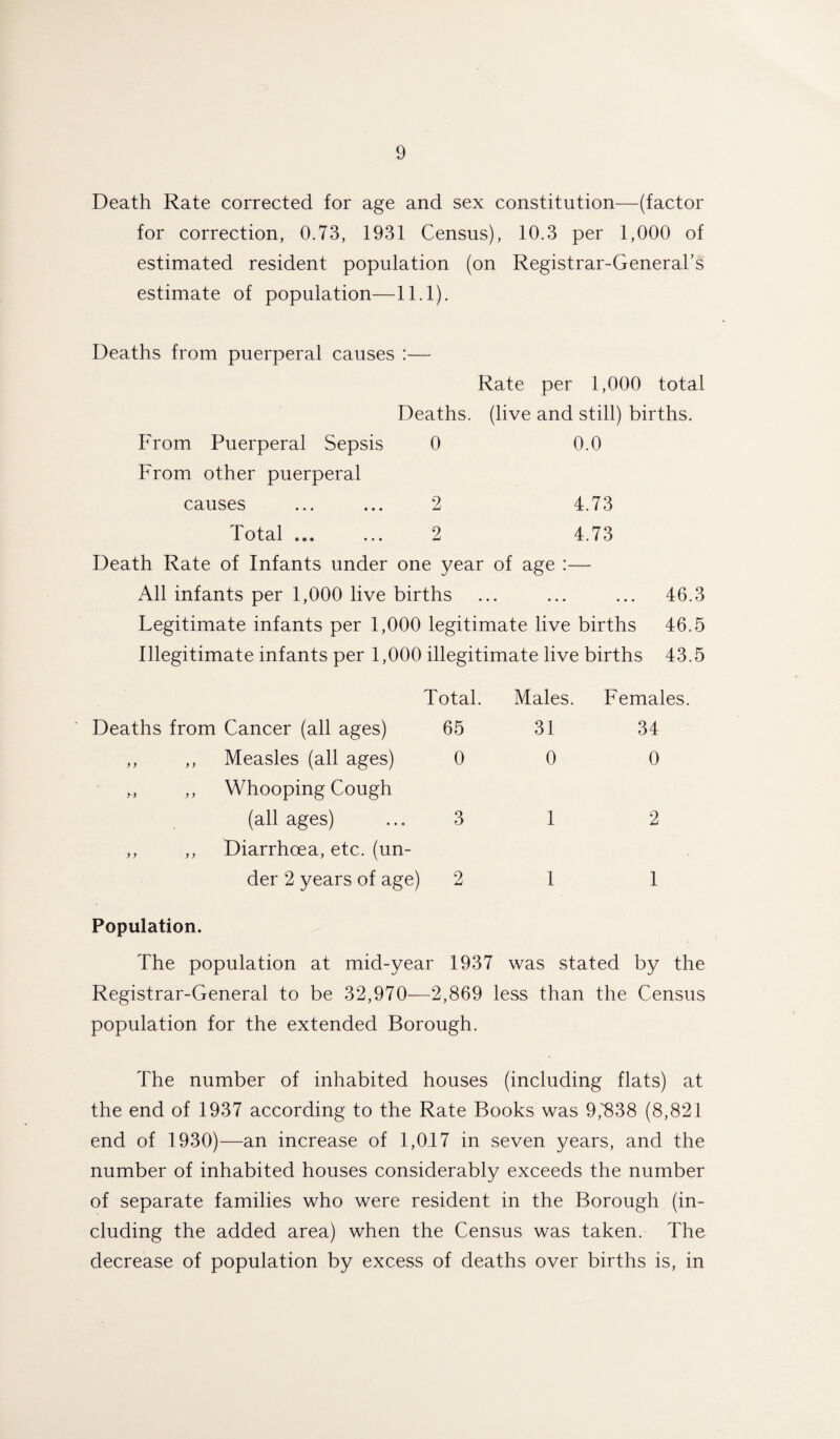 Death Rate corrected for age and sex constitution—(factor for correction, 0.73, 1931 Census), 10.3 per 1,000 of estimated resident population (on Registrar-General’s estimate of population—11.1). Deaths from puerperal causes :—- Rate per 1,000 total Deaths, (live and still) births. From Puerperal Sepsis 0 0.0 From other puerperal causes ... ... 2 4.73 Total. 2 4.73 Death Rate of Infants under one year of age :— All infants per 1,000 live births ... ... ... 46.3 Legitimate infants per 1,000 legitimate live births 46.5 Illegitimate infants per 1,000 illegitimate live births 43.5 Total. Males. Females Deaths from Cancer (all ages) 65 31 34 ,, ,, Measles (all ages) 0 0 0 „ ,, Whooping Cough (all ages) 3 1 2 ,, ,, Diarrhoea, etc. (un¬ der 2 years of age) 2 1 1 Population. The population at mid-year 1937 was stated by the Registrar-General to be 32,970—2,869 less than the Census population for the extended Borough. The number of inhabited houses (including flats) at the end of 1937 according to the Rate Books was 9338 (8,821 end of 1930)—an increase of 1,017 in seven years, and the number of inhabited houses considerably exceeds the number of separate families who were resident in the Borough (in¬ cluding the added area) when the Census was taken. The decrease of population by excess of deaths over births is, in