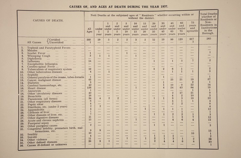 CAUSES OF, AND AGES AT DEATH DURING THE YEAR 1937. CAUSES OF DEATH. All Causes / Certified \ Uncertified tabes 1. Typhoid and Paratyphoid Fevers 2. Measles 3. Scarlet Fever ... 4. Whooping Cough 5. Diphtheria 6. Influenza 7. Encephalitis lethargica 8. Cerebro-spinal Fever .. 9. Tuberculosis of respiratory system 10. Other tuberculous diseases 11. Syphilis 12. General paralysis of the insane, 13. Cancer, malignant disease 14. Diabetes 15. Cerebral haemorrhage, etc. 16. Heart disease 17. Aneurysm 18. Other circulatory diseases 19. Bronchitis 20. Pneumonia (all forms) 21. Other respiratory diseases 22. Peptic ulcer 23. Diarrhoea, etc. (under 2 years 24. Appendicitis 25. Cirrhosis of liver 26. Other diseases of liver, etc. 27. Other digestive diseases 28. Acute and chronic nephritis 29. Puerperal sepsis 30. Other puerperal causes 31. Congenital debility, premature bir formations, etc. 32. Senility . 33. Suicide 34. Other violence 35 Other defined diseases 36* Causes ill-defined or unknown dorsali th ma Nett Deaths at the subjoined ages of “ Residents ” whether occurring within or without the district. All Ages 505 1 1 3 14 12 4 1 65 3 42 156 1 40 16 34 6 4 2 4 1 7 11 15 9 10 4 11 28 under 1 year 19 1 1 and under 2 years 2 and under 5 years 1 9 1 1 5 and under 10 years 10 and under 15 years 1 15 and under 20 years 1 20 and under 35 years 12 1 1 1 1 2 2 35 and under 45 years 45 and under 65 years 65 and under 75 years 19 99 125 -- — — — — — — — — — 1 5 — — — — 2 6 1 1 1 — — 1 ~— — 25 21 1 1 10 9 4 24 43 — — — 2 17 — 4 2 1 3 3 — 4 1 — 2 2 — — — 1 1 . 1 — 1 1 2 2 — 1 3 — 4 6 — — 1 — — — — — — — — 1 2 — i 3 1 4 4 6 75 years and upwards 217 1 1 19 2 22 84 1 21 10 18 1 1 7 4 10 2 8 Total Deaths whether of Residents or Non- Residents in Institutions in the Borough. 265 1 2 3 1 57 1 14 19 1 9 3 22 4 8 4 12 1 3 12 13 13 1 2 23 30 1