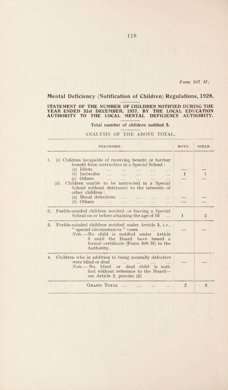 Form 307 M. Mental Deficiency (Notification of Children) Regulations, 1928. STATEMENT OF THE NUMBER OF CHILDREN NOTIFIED DURING THE YEAR ENDED 31st DECEMBER, 1937, BY THE LOCAL EDUCATION AUTHORITY TO THE LOCAL MENTAL DEFICIENCY AUTHORITY. Total number of children notified 5. ANALYSIS OF THE ABOVE TOTAL. < DIAGNOSIS. BOYS. GIRLS. !. (i) Children incapable of receiving benefit or further benefit from instruction in a Special School : (a) Idiots (b) Imbeciles 1 1 (c) Others — — (ii) Children unable to be instructed in a Special School without detriment to the interests of other children : (a) Moral defectives (b) Others — 2. Feeble-minded children notified on leaving a Special School on or before attaining the age of 16 1 2 3. Feeble-minded children notified under Article 3, i.e.,  special circumstances ” cases — — Note.—No child is notified under Article 3 until the Board have issued a formal certificate (Form 308 M) to the Authority. 4. Children who in addition to being mentally defective were blind or deaf — — Note.— No blind or deaf child is noti¬ fied without reference to the Board— see Article 2, proviso (ii) Grand Total ... 2 3