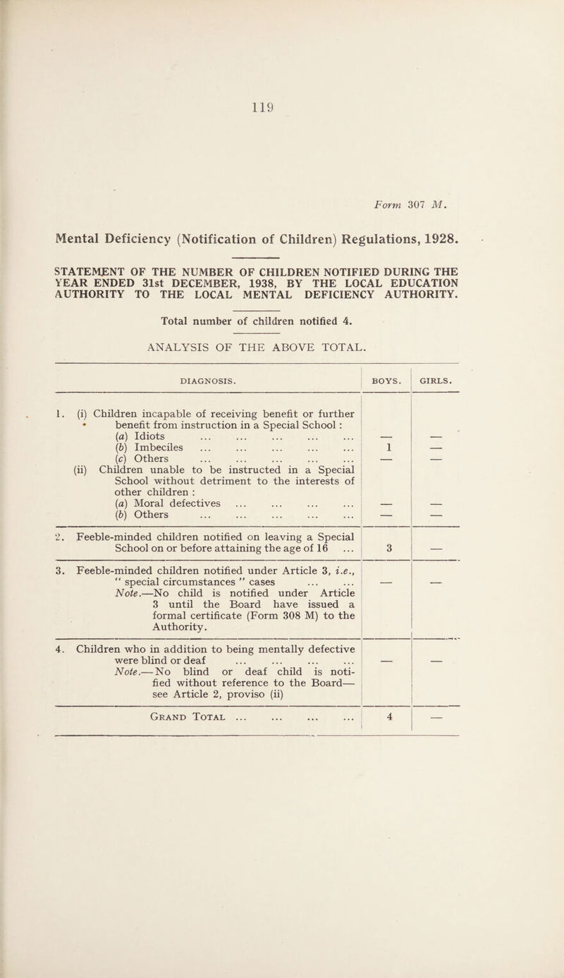 Form 307 M. Mental Deficiency (Notification of Children) Regulations, 1928. STATEMENT OF THE NUMBER OF CHILDREN NOTIFIED DURING THE YEAR ENDED 31st DECEMBER, 1938, BY THE LOCAL EDUCATION AUTHORITY TO THE LOCAL MENTAL DEFICIENCY AUTHORITY. Total number of children notified 4. ANALYSIS OF THE ABOVE TOTAL. DIAGNOSIS. BOYS. GIRLS. 1. (i) Children incapable of receiving benefit or further • benefit from instruction in a Special School : (a) Idiots (b) Imbeciles 1 — (c) Others — — (ii) Children unable to be instructed in a Special School without detriment to the interests of other children : (a) Moral defectives (b) Others — — 2. Feeble-minded children notified on leaving a Special School on or before attaining the age of 16 3 — 3. Feeble-minded children notified under Article 3, i.e., “ special circumstances ” cases Note.—No child is notified under Article 3 until the Board have issued a formal certificate (Form 308 M) to the Authority. 4. Children who in addition to being mentally defective were blind or deaf Note.— No blind or deaf child is noti¬ fied without reference to the Board— see Article 2, proviso (ii) Grand Total ... 4 —