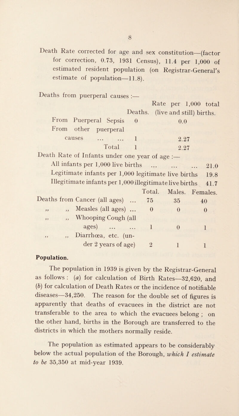 Death Rate corrected for age and sex constitution—(factor for correction, 0.73, 1931 Census), 11.4 per 1,000 of estimated resident population (on Registrar-General’s estimate of population—11.8). Deaths from puerperal causes :— Rate per 1,000 total Deaths, (live and still) births. From Puerperal Sepsis 0 0.0 From other puerperal causes . 1 2.27 Total 1 2.27 Death Rate of Infants under one year of age :— All infants per 1,000 live births ... ... ... 21.0 Legitimate infants per 1,000 legitimate live births 19.8 Illegitimate infants per 1,000 illegitimate live births 41.7 Total. Males. Females. Deaths from Cancer (all ages) ... 75 ,, ,, Measles (all ages) ... 0 ,, ,, Whooping Cough (all ages) . 1 ,, ,, Diarrhoea, etc. (un¬ der 2 years of age) 2 35 40 0 0 0 1 1 1 Population. The population in 1939 is given by the Registrar-General as follows : (a) for calculation of Birth Rates—32,620, and (b) for calculation of Death Rates or the incidence of notifiable diseases 34,250. The reason for the double set of figures is apparently that deaths of evacuees in the district are not transferable to the area to which the evacuees belong ; on the other hand, births in the Borough are transferred to the districts in which the mothers normally reside. The population as estimated appears to be considerably below the actual population of the Borough, which I estimate to be 35,350 at mid-year 1939.