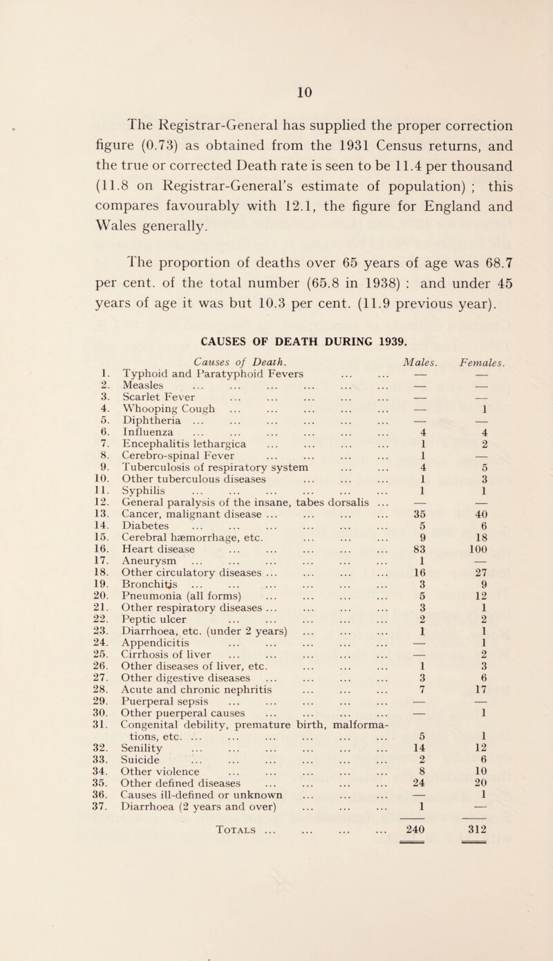 The Registrar-General has supplied the proper correction figure (0.73) as obtained from the 1931 Census returns, and the true or corrected Death rate is seen to be 11.4 per thousand (11.8 on Registrar-General's estimate of population) ; this compares favourably with 12.1, the figure for England and Wales generally. The proportion of deaths over 65 years of age was 68.7 per cent, of the total number (65.8 in 1938) : and under 45 years of age it was but 10.3 per cent. (11.9 previous year). CAUSES OF DEATH DURING 1939. Causes of Death. Males. 1. Typhoid and Paratyphoid Fevers ... ... — 2. Measles ... ... ... ... ... ... — 3. Scarlet Fever ... ... ... ... ... — 4. Whooping Cough ... ... ... ... ... — 5. Diphtheria ... ... ... ... ... ... — 6. Influenza ... ... ... ... ... ... 4 7. Encephalitis lethargica ... ... ... ... 1 8. Cerebro-spinal Fever ... ... ... ... 1 9. Tuberculosis of respiratory system ... ... 4 10. Other tuberculous diseases ... ... ... 1 11. Syphilis ... ... ... ... ... ... 1 12. General paralysis of the insane, tabes dorsalis ... 13. Cancer, malignant disease ... ... ... ... 35 14. Diabetes ... ... ... ... ... ... 5 15. Cerebral haemorrhage, etc. ... ... ... 9 16. Heart disease ... ... ... ... ... 83 17. Aneurysm ... ... ... ... ... ... 1 18. Other circulatory diseases ... ... ... ... 16 19. Bronchitis ... ... ... ... ... ... 3 20. Pneumonia (all forms) ... ... ... ... 5 21. Other respiratory diseases ... ... ... ... 3 22. Peptic ulcer ... ... ... ... ... 2 23. Diarrhoea, etc. (under 2 years) ... ... ... 1 24. Appendicitis ... ... ... ... ... — 25. Cirrhosis of liver ... ... ... ... ... — 26. Other diseases of liver, etc. ... ... ... 1 27. Other digestive diseases ... ... ... ... 3 28. Acute and chronic nephritis ... ... ... 7 29. Puerperal sepsis ... ... ... ... ... — 30. Other puerperal causes ... ... ... ... — 31. Congenital debility, premature birth, malforma¬ tions, etc. ... ... ... ... ... ... 5 32. Senility ... ... ... ... ... ... 14 33. Suicide ... ... ... ... ... ... 2 34. Other violence ... ... ... ... ... 8 35. Other defined diseases ... ... ... ... 24 36. Causes ill-defined or unknown ... ... ... — 37. Diarrhoea (2 years and over) ... ... ... 1 Totals ... ... ... ... 240 Females. 1 4 2 5 3 1 40 6 18 100 27 9 12 1 2 1 1 2 3 6 17 1 1 12 6 10 20 1 312