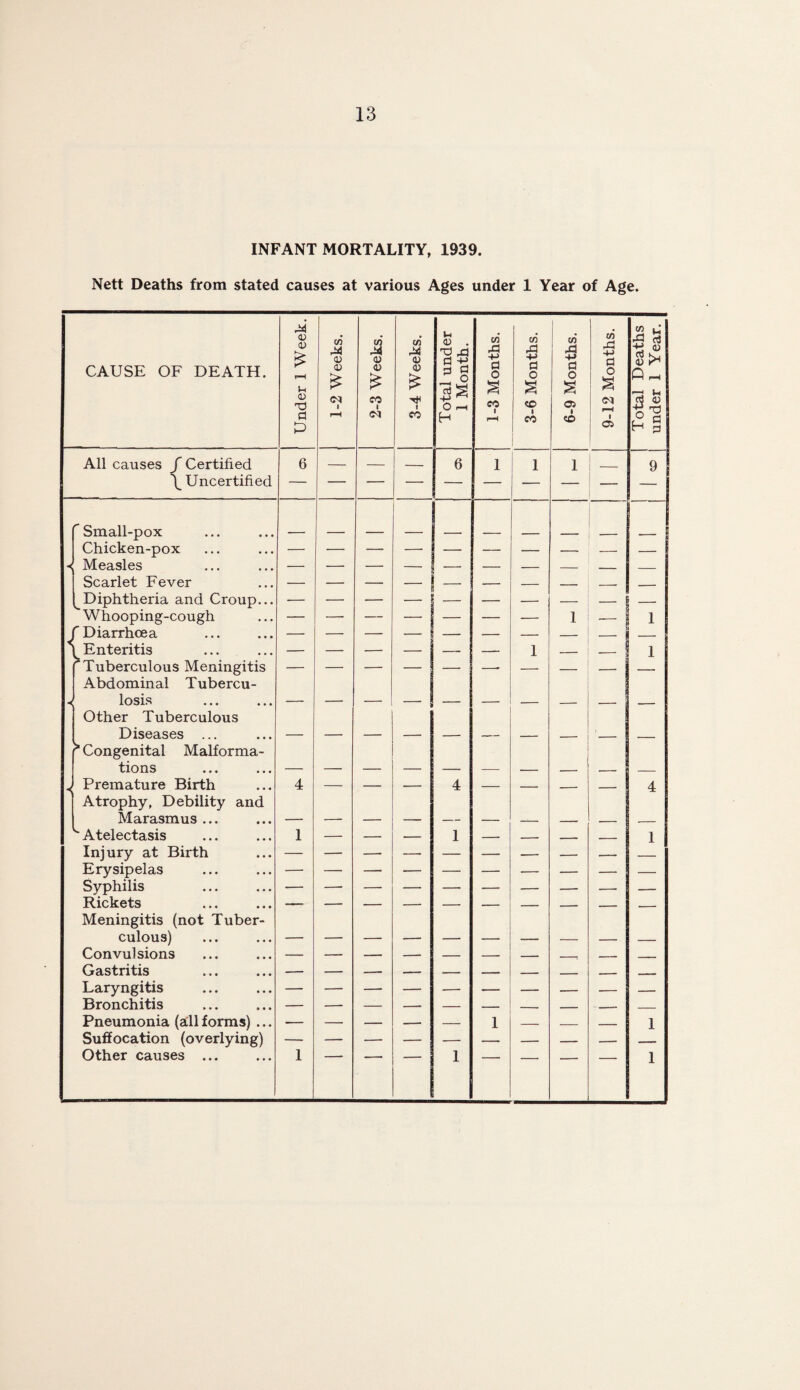 INFANT MORTALITY, 1939. Nett Deaths from stated causes at various Ages under 1 Year of Age. CAUSE OF DEATH. | Under 1 Week. 1-2 Weeks. 2-3 Weeks. 3-4 Weeks. Total under 1 Month. 1-3 Months. 3-6 Months. 6-9 Months. 9-12 Months. Total Deaths under 1 Year. All causes / Certified 6 — — _ 6 1 1 1 _ 9 \ Uncertified 'Small-pox _ Chicken-pox — — — — — — — -- _ _ - Measles — — — — — — — — _ _ Scarlet Fever — — — - 1 — — — — _ _ ^Diphtheria and Croup... •— — — j — — — — — Whooping-cough — — — — I — — — 1 -- 1 J f Diarrhoea — — — - i — — — _ — _ i L Enteritis 1 _ __ 1 51 Tuberculous Meningitis Abdominal Tubercu- — — — — — -- — — — - losis Other Tuberculous — — — — — — — — Diseases ... > Congenital Malforma- — — — — — — — — — — tions — — — — — — — — — — - Premature Birth Atrophy, Debility and 4 — — — 4 — — — — 4 Marasmus ... — — — — — — — — — __ L Atelectasis 1 — — — 1 — — _ _ 1 Injury at Birth Erysipelas — — — — — — — -- — — Syphilis — —■ Rickets Meningitis (not Tuber- ‘T — — — — — — — -- — culous) — — — — — — — — — — Convulsions — — — — — — — __ _ _____ Gastritis — — — — — — — _ _ , — Laryngitis — — — — — — — -- — — Bronchitis — — — — — — -- _ - _ _ Pneumonia (all forms) ... — — — — — 1 — — — 1 Suffocation (overlying) Other causes ... 1 1 1 under 1 Year.