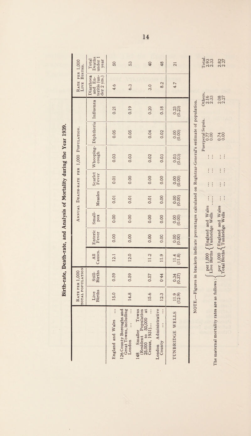 d o ctf 3 fa o & o -M Cl a '-G c/> <D G M a; C a; O i Vh G tUD <D & G O T3 G O 13 o CD a> b£> G -4-> G 0) o <r> G *3 G a) o G *-» pQ G b© •*M fa fa H O £ nj CO CO faCNCM (/) J-l (V Jp vO CO —< CO (NCN C/5 a, cV cn 13 u <D a u 0) G O. r^o o 66 cn a> 13 A <d CTJ tUO T3 'O d 'C be d d 3 fa H (/) O rG og O-S u <v V > p<-G H-J per 1,000 /England and Wales ... ... ... ... 0.74 2.08 2.82 Total Births\Tunbridge Wells .. . 0.00 2.27 2-27