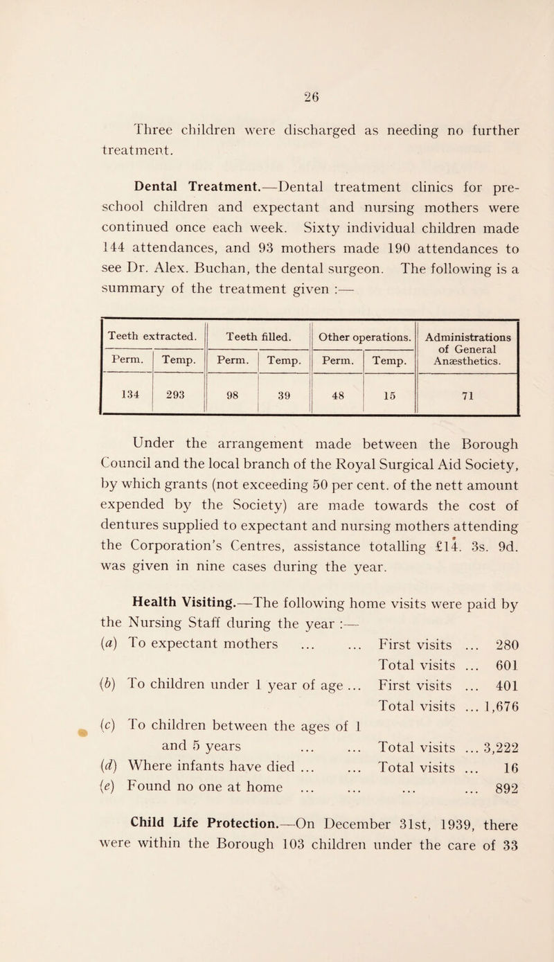 Three children were discharged as needing no further treatment. Dental Treatment.—Dental treatment clinics for pre¬ school children and expectant and nursing mothers were continued once each week. Sixty individual children made 144 attendances, and 93 mothers made 190 attendances to see Dr. Alex. Buchan, the dental surgeon. The following is a summary of the treatment given :— Teeth extracted. Teeth filled. Other operations. Administrations of General Anaesthetics. Perm. Temp. Perm. Temp. Perm. Temp. 134 293 98 39 48 15 71 Under the arrangement made between the Borough Council and the local branch of the Royal Surgical Aid Society, by which grants (not exceeding 50 per cent, of the nett amount expended by the Society) are made towards the cost of dentures supplied to expectant and nursing mothers attending the Corporation’s Centres, assistance totalling £14. 3s. 9d. was given in nine cases during the year. Health Visiting.—The following home visits were paid by the Nursing Staff during the year :— (a) To expectant mothers . First visits ... 280 Total visits ... 601 (b) lo children under 1 year of age ... First visits ... 401 Total visits ...1,676 (c) To children between the ages of 1 and 5 years . Total visits (d) Where infants have died. Total visits (■e) Found no one at home . 3,222 16 892 Child Life Protection.—On December 31st, 1939, there were within the Borough 103 children under the care of 33