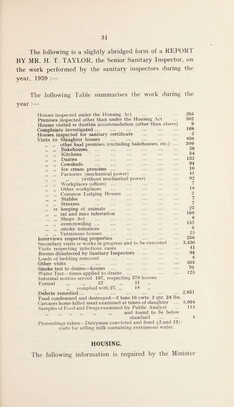 The following is a slightly abridged form of a REPOR1 BY MR. H. T. TAYLOR, the Senior Sanitary Inspector, on the work performed by the sanitary inspectors during the year, 1939 :— The following Table summarises the work during the year Houses inspected under the Housing Act Premises inspected other than under the Housing Act Houses visited re dustbin accommodation (other than abov Complaints investigated ... ... ... Houses inspected for sanitary certificate Visits to Slaughter houses „ ,, other food premises (excluding bakehouses, etc.) ,, ,, Bakehouses „ ,, Kitchens ,, ,, Dairies ,, ,, Cowsheds ,, ,, Ice cream premises ... ,, ,, Factories (mechanical power) „ ,, ,, (without mechanical power) ,, ,, Workplaces (offices) ... ,, ,, Other workplaces ,, ,, Common Lodging Houses ,, ,, Stables ,, ,, Streams ,, re keeping of animals ,, ,, rat and mice infestation ,, ,, Shops Act ,, ,, overcrowding ... ,, ,, smoke nuisances ,, ,, Verminous houses Interviews respecting properties Secondary visits re works in progress and to be execut Visits respecting infectious cases Rooms disinfected by Sanitary Inspectors Loads of bedding removed Other visits Smoke test to drains—houses Water Test—times applied to drains Informal notices served 197, respecting 378 houses Formal ,, ,, 57 ,, 51 ,, ,, ,, complied with 27, ,, 18 ,, Defects remedied... Food condemned and destroyed—2 tons 16 cwts. 2 qtr. 24 lbs. Carcases home killed meat examined at times of slaughter ... Samples of Food and Drugs examined by Public Analyst , ,, and found to be below >, >>>>>> > > > > standard Proceedings taken—Dairyman convicted and fined 12 and 13/- costs for selling milk containing extraneous water. ed 265 302 9 168 309 59 34 132 94 10 41 92 7 18 2 7 7 23 108 8 157 6 25 256 3,436 41 94 8 501 70 125 2,831 5,994 115 HOUSING. The following information is required by the Minister