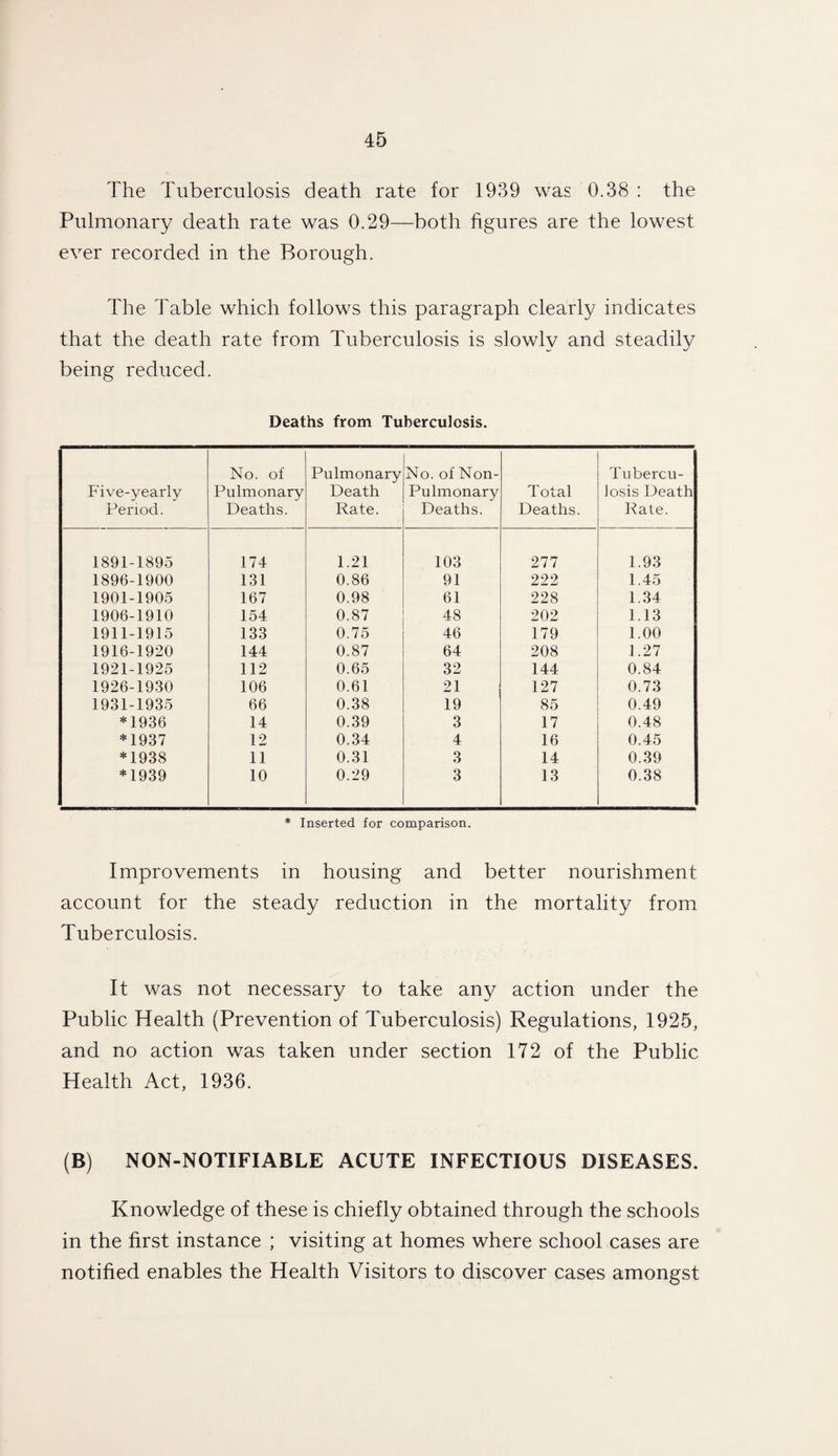 The Tuberculosis death rate for 1939 was 0.38 : the Pulmonary death rate was 0.29—both figures are the lowest ever recorded in the Borough. The Table which follows this paragraph clearly indicates that the death rate from Tuberculosis is slowly and steadily being reduced. Deaths from Tuberculosis. Five-yearly Period. No. of Pulmonary Deaths. Pulmonary Death Rate. No. of Non- Pul m on ary Deaths. Total Deaths. Tubercu¬ losis Death Rate. 1891-1895 174 1.21 103 277 1.93 1896-1900 131 0.86 91 222 1.45 1901-1905 167 0.98 61 228 1.34 1906-1910 154 0.87 48 202 1.13 1911-1915 133 0.75 46 179 1.00 1916-1920 144 0.87 64 208 1.27 1921-1925 112 0.65 32 144 0.84 1926-1930 106 0.61 21 127 0.73 1931-1935 66 0.38 19 85 0.49 *1936 14 0.39 3 17 0.48 *1937 12 0.34 4 16 0.45 *1938 11 0.31 3 14 0.39 *1939 10 0.29 3 13 0.38 * Inserted for comparison. Improvements in housing and better nourishment account for the steady reduction in the mortality from Tuberculosis. It was not necessary to take any action under the Public Health (Prevention of Tuberculosis) Regulations, 1925, and no action was taken under section 172 of the Public Health Act, 1936. (B) NON-NOTIFIABLE ACUTE INFECTIOUS DISEASES. Knowledge of these is chiefly obtained through the schools in the first instance ; visiting at homes where school cases are notified enables the Health Visitors to discover cases amongst