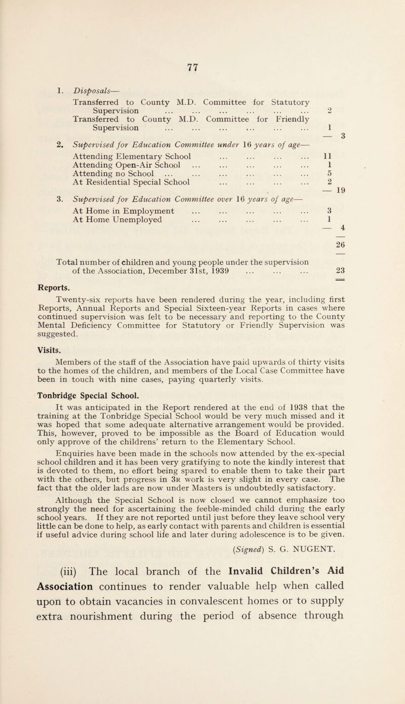 1. Disposals— Transferred to County M.D. Committee for Statutory Supervision Transferred to County M.D. Committee for Friendly Supervision ... ... ... *.. 2. Supervised for Education Committee under 16 years of age— Attending Elementary School Attending Open-Air School Attending no School At Residential Special School 3. Supervised for Education Committee over 16 years of age— At Home in Employment At Home Unemployed 2 1 — 3 11 1 5 2 — 19 3 1 — 4 26 Total number of children and young people under the supervision of the Association, December 31st, 1939 ... ... ... 23 Reports. Twenty-six reports have been rendered during the year, including first Reports, Annual Reports and Special Sixteen-year Reports in cases where continued supervision was felt to be necessary and reporting to the County Mental Deficiency Committee for Statutory or Friendly Supervision was suggested. Visits. Members of the staff of the Association have paid upwards of thirty visits to the homes of the children, and members of the Local Case Committee have been in touch with nine cases, paying quarterly visits. Tonbridge Special School. It was anticipated in the Report rendered at the end of 1938 that the training at the Tonbridge Special School would be very much missed and it was hoped that some adequate alternative arrangement would be provided. This, however, proved to be impossible as the Board of Education would only approve of the childrens’ return to the Elementary School. Enquiries have been made in the schools now attended by the ex-special school children and it has been very gratifying to note the kindly interest that is devoted to them, no effort being spared to enable them to take their part with the others, but progress in 3r work is very slight in every case. The fact that the older lads are now under Masters is undoubtedly satisfactory. Although the Special School is now closed we cannot emphasize too strongly the need for ascertaining the feeble-minded child during the early school years. If they are not reported until just before they leave school very little can be done to help, as early contact with parents and children is essential if useful advice during school life and later during adolescence is to be given. [Signed) S. G. NUGENT. (iii) The local branch of the Invalid Children’s Aid Association continues to render valuable help when called upon to obtain vacancies in convalescent homes or to supply extra nourishment during the period of absence through
