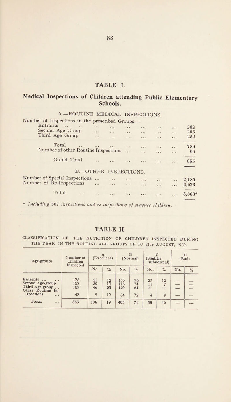TABLE I. Medical Inspections of Children attending Public Elementary Schools. A.—ROUTINE MEDICAL INSPECTIONS. Number of Inspections in the prescribed Groups— Entrants ... Second Age Group Third Age Group 282 255 252 Total Number of other Routine Inspections 789 66 Grand Total B.—OTHER INSPECTIONS. Number of Special Inspections ... Number of Re-Inspections 855 2,185 3,623 Total 5,808* * Including 507 inspections and re-inspections of evaciiee children. TABLE II CLASSIFICATION OF THE NUTRITION OF CHILDREN INSPECTED DURING THE YEAR IN THE ROUTINE AGE GROUPS UP TO 31st AUGUST, 1939. Age-groups Number of Children Inspected A (Excellent) B (Normal) C (Slightly subnormal) D (Bad) No. % No. % No. 0/ /o No. % Entrants. 178 21 12 135 76 22 12 Second Age-group 157 30 19 116 74 11 7 _ Third Age-group ... 187 46 25 120 64 21 11 Other Routine In- spections 47 9 19 34 72 4 9 — — Total 569 106 19 405 71 58 10 — —