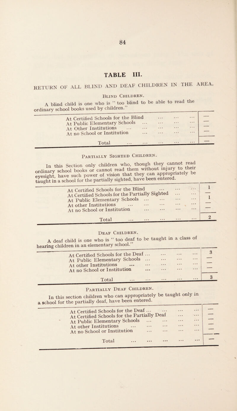TABLE III. return of all blind and deaf children in the area Blind Children. A blind child is one who is “ too ^ blind to be able to read the ordinary school books used by children.____ At Certified Schools for the Blind . At Public Elementary Schools At Other Institutions . At no School or Institution . — — Partially Sighted Children. In this Section only children who though they cannot read ordinary school books or cannot read them without injury to t e eyesight, have such power of vision that they can appropriately Le taught in a school for the partially sighted, have been entered. At Certified Schools for the Blind At Certified Schools for the Partially Sighted . At Public Elementary Schools ... At other Institutions ... • • • • • • * * * < At no School or Institution 1 1 2 Deaf Children. A deaf child is one who is “ too deaf to be taught in a class of hearing children in an elementary school. At Certified Schools for the Deaf. At Public Elementary Schools ... At other Institutions . At no School or Institution . 3 Total • ..- _3_ Partially Deaf Children. In this section children who can appropriately be taught only m a school for the partially deaf, have been entered. At Certified Schools for the Deaf ... • • • At Certified Schools for the Partially Deaf At Public Elementary Schools At other Institutions ... At no School or Institution . — Total -
