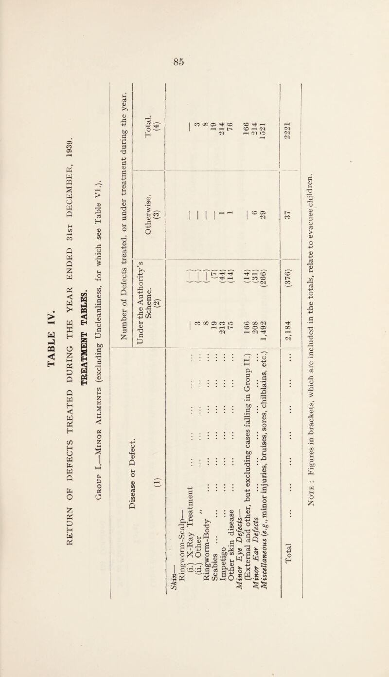 RETURN OF DEFECTS TREATED DURING THE YEAR ENDED 3 1st DECEMBER, 1939. Ctt W A « EH EH 55 W a EH < W « Eh ft- D O ft! O 0) 3 d H ft) ft) cn o 3 £ j-i o CO CO 0) d • !■* 3 d ft) p11 ■< O d P bo d • pH TO 3 3 x ft> to H 55 W a ft! O X HH £ Vh d ft) £>1 ft 43 •+J tuO d • i-H M d d 4-» d ft a d ft) Ih Sh c> d d d V-i o Td <0 d 0) u 4-> CO 4-> o ft <+-t cd Q MH O ft) 42 6 d £ d ,—. H 0 cn £ —. u co ft> —' CO 00 Cl CO H i-H cm CO T+C p—c CO i—i <M r~i CM »0 05 CM co > • pH U o £ ® 2 £_ < ft) <M ft) rd ' ' _d o p in u ft) T3 d P u ft) >*-( ft) u o ft to d ft> to • pH P He -H 'TfC i—i He '-h CO t CO CO ' —cM CO 00 05 CO LO H H t» CM CO 00 cm CO O 05 HCW <M Ol <M C'* CO co t'p co T*< 00 P“H of d -+-* o H Note : Figures in brackets, which are included in the totals, relate to evacuee children.
