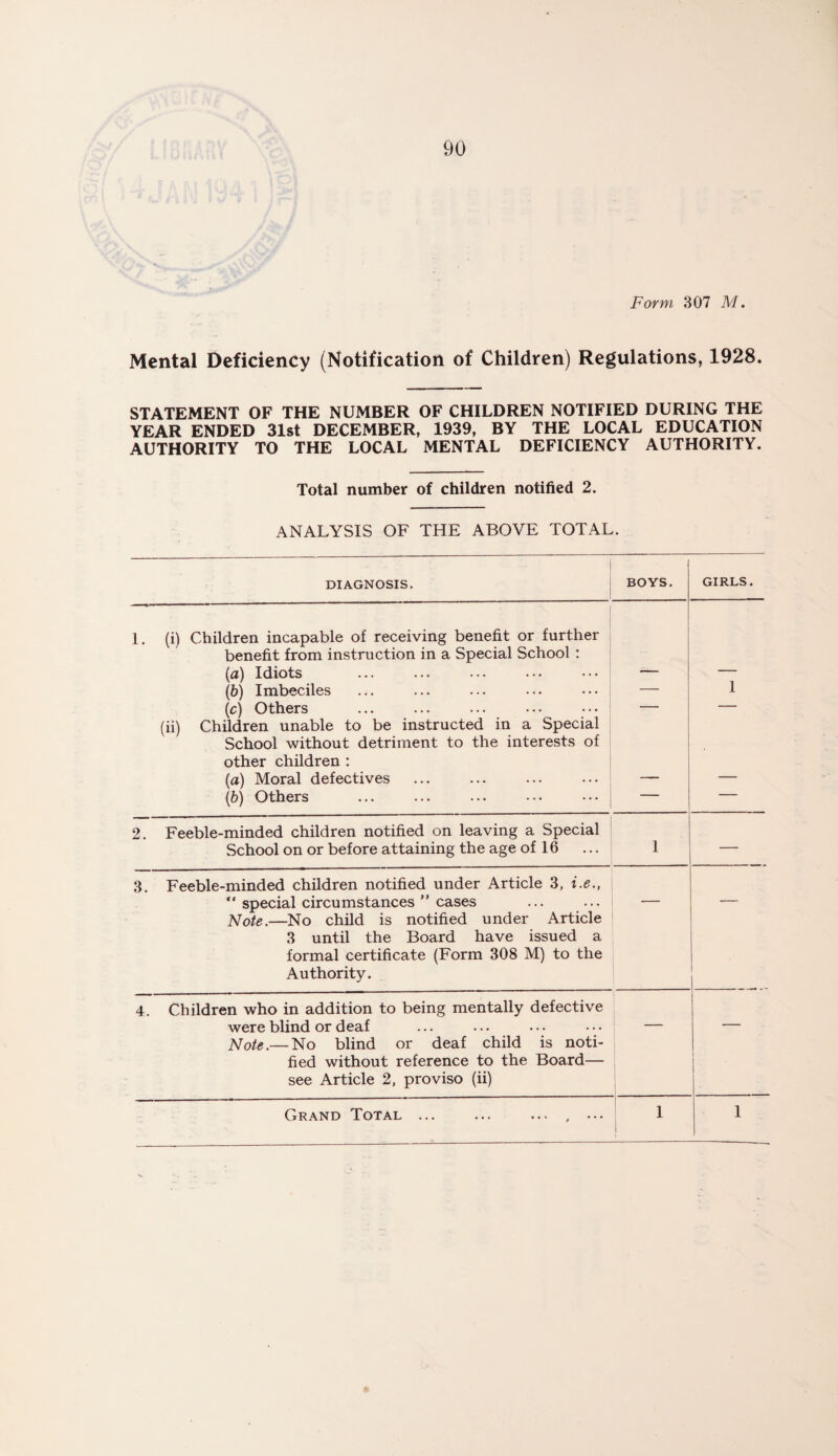 Form 807 M. Mental Deficiency (Notification of Children) Regulations, 1928. STATEMENT OF THE NUMBER OF CHILDREN NOTIFIED DURING THE YEAR ENDED 31st DECEMBER, 1939, BY THE LOCAL EDUCATION AUTHORITY TO THE LOCAL MENTAL DEFICIENCY AUTHORITY. Total number of children notified 2. ANALYSIS OF THE ABOVE TOTAL. DIAGNOSIS. i BOVS. GIRLS. 1. (i) Children incapable of receiving benefit or further benefit from instruction in a Special School : (a) Idiots (b) Imbeciles (c) Others (ii) Children unable to be instructed in a Special School without detriment to the interests of other children : (a) Moral defectives (b) Others 1 2. Feeble-minded children notified on leaving a Special School on or before attaining the age of 16 1 — 3. Feeble-minded children notified under Article 3, i.e., “ special circumstances ” cases Note.—No child is notified under Article 3 until the Board have issued a formal certificate (Form 308 M) to the Authority. — — 4. Children who in addition to being mentally defective were blind or deaf Note.— No blind or deaf child is noti¬ fied without reference to the Board— see Article 2, proviso (ii) 1 Grand Total ... ... ... , ... 1 1 1