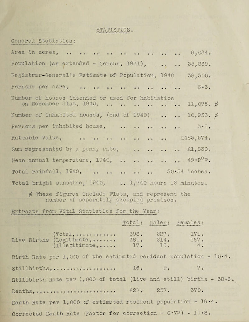 General Statistics: STATISTICS, Area in acres, . .. . . .. , . 6,034. Population (as extended - Census, 1931), .. 35,839. Registrar-General’s Estimate of Population, 1940 38,300. Persons per acre, .. . . .. .. ., .. .. .. 6*3. Number of houses Intended or used for habitation on December 31st, 1940, .. . . 11,075. Number of inhabited houses, (end of 1940) .. .. 10,933. Persons per Inhabited house, .. . . .. .„ 3*5. Rateable Value, .. . . . . . . . . £483,574. Sum represented by a penny rate, .. .. . . £1,830. Mean annual temperature, 1940, .. .. „ . ,„ .. 49*2°F. Total rainfall, 1940, .» .. .. .. .. 30*54 inches. Total bright sunshine, 1940, .. 1,740 hours 12 minutes. $ These figures include Plats, and represent the number cf separately occupied premises. Extracts from Vital Statistics for the Year” Total” Males: Females; (Toaal, .o.o....ooo. 398. 227. 171. Live Births (legitimate........ 381. 214. 167 . (illegitimate,..... 17 . 13. 4. Birth Rate per 1,000 of the estimated resident population - 10* Stillbirths,. 16. 9. 7. Stillbirth Rate per 0,000 of total (live and still) births - 38 Deaths, 627. 257. 370. Death Rate per 1,000 cf estimated resident population - 16*4 Corrected Death Rate Factor for correction - 0*72) - 11*8.