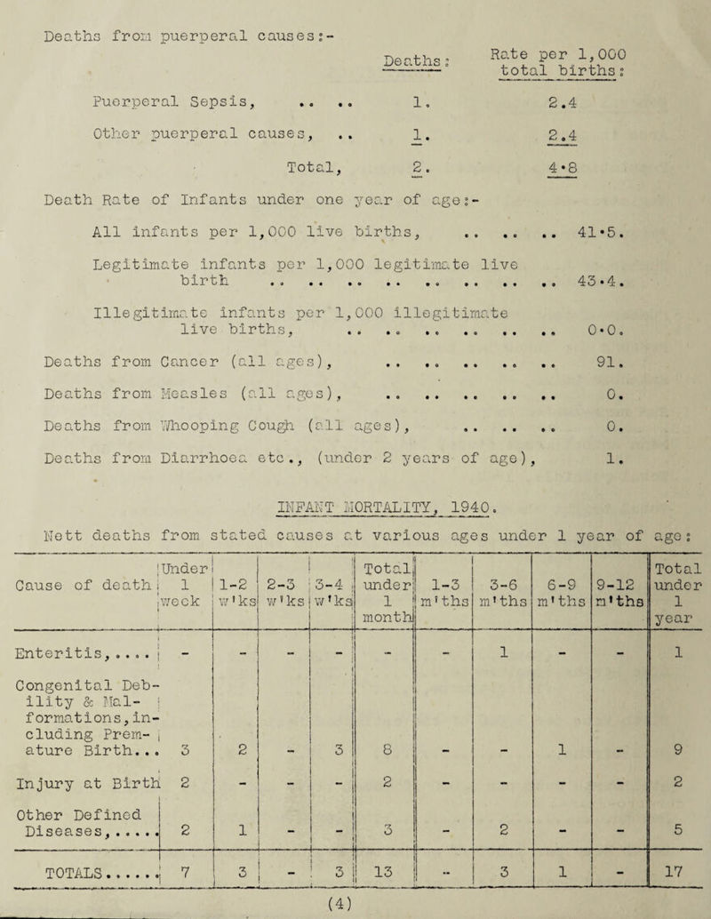 Deaths from puerperal causes;- Deaths ; Rate per 1,000 total hirths; Puerperal Sepsis, .... 1. 2.4 Other puerperal causes, .. 1. 2.4 Total, 2. 4*8 Death Rate of Infants under one year of age;- All infants per 1,000 live births, .. .. .. 41*5. Legitimate infants per 1,000 legitimate live birth . . .. .43*4. Illegitimate Infants per 1,000 illegitimate live births, .. .. . 0*0. Deaths from Cancer (all ages), .. .. .. .. .. 91. Deaths from Measles (all ages), . .. 0. Deaths from Whooping Cough (all ages), . 0. Deaths from Diarrhoea etc., (under 2 years of age), 1. INFANT MORTALITY, 1940. Nett deaths from stated causes at various ages under 1 year of age; ' ' Cause of deathi l I . - - —.- - -j. Under 1 week 1-2 w' ks 2-3 w !ks 1 3-4 ; w rksi i ! - -i Total under: 1 month 1-3 m! ths 3-6 m’ ths 6-9 m* ths 9-12 n* ths Total under 1 year Enteritis,.... _ - - ! - — 1 - - 1 Congenital Deb¬ ility & Mal¬ formations, in¬ cluding Prem¬ ature Birth... 3 2 i 3 8 1 9 Injury at Birth 2 - 1  ! 2 - - - - 2 Other Defined Diseases,. 2 1 ” . . r7 o - - - 2 - 5 TOTALS. 7 3 3 13 1 3 1 - 17