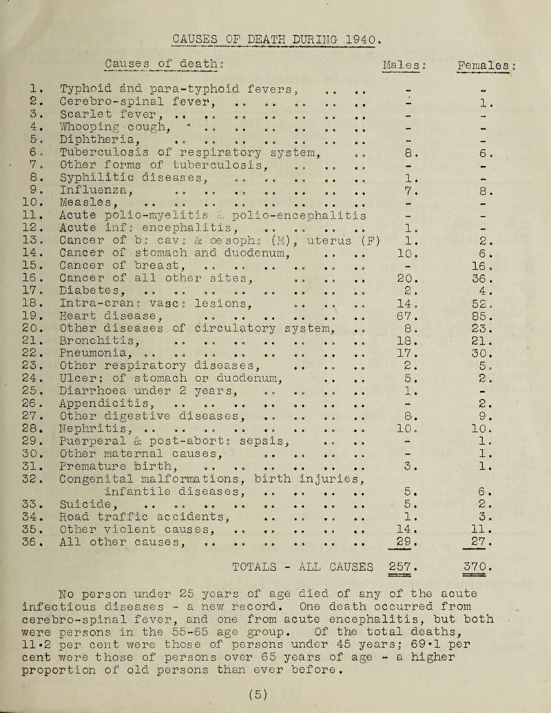 CAUSES OF DEATH DURING 1940. Causes of deaths Males: Females 1. Typhoid and para-typhoid fevers ^ 0 9 - ~ 2. Cerebro-spinal fever, 0 O 0 0 — 1. 3. Scarlet fever, .. 9 0 © 0 — — 4. Whooping cough, * . . • O CO — — 5. Diphtheria, 9 9 0 O - — 6 o Tuberculosis of respiratory system, 0 o 8. 6 . 7. Other forms of tuberculosis, O O 9 0 9 0 - — 8. Syphilitic diseases, O O 0 0 9 O 1. — 9. Influenza, 7. 8. 10. ]Vi.0 cl S lG S . 09 OO CO 90 90 9 9 9 9 — — 11. Acute polio-myelitis A polio-encephalitis - — 12. Acute infs encephalitis, O O 9 9 1. - 13. Cancer of bs cav: & oesophs (M) , uterus (F) 1. 2. 14. Cancer of stomach and duodenum, • 0 10. 6 . 15. Cancer of breast, • O 9 0 9 0 - 16 . 16 . Cancer of all other sites. 0 0 9 0 20. 36 . 17. Diabetes, .. .. .. .. . . 9 0 9 0 2. 4. 18. Intra-crans vases lesions. 0 9 0 0 14 . 52. 19. Heart disease. 67. 85. 20. Other diseases of circulatory system. 8. 23. 21. Bronchitis, 9 0 9 0 18. 21. 22. Pneumonia, .. 0 0 9 9 17. 30. 23. Other respiratory diseases. 9# 9 0 2. 5. 24. Ulcers of stomach or duodenum, 9 9 5. 2. 25. Diarrhoea under 2 years, 9 0 9 0 1. - 26 . Appendicitis, . - 2. 27. Other digestive diseases, O O O 0 8. 9. 28. Nephritis, .. 10. 10. 29. Puerperal & post-aborts sepsis, 9 0 - 1. 30. Other maternal causes. 9 0 9 0 - 1. 31. Premature birth, . 3. 1. 32. Congenital malformations, birth Injuries, Infantile diseases, 5. 6 . 33. Suicide, .. .. . 5. 2. 34. Road traffic accidents, 9 0 9 0 1. 3. 35. Other violent causes. 14. 11. 36 . All other causes, 29. 27. TOTALS - ALL CAUSES 257. 370. No person under 25 years of age died of any of the acute infectious diseases - a new record. One death occurred from cerebro-spinal fever, and one from acute encephalitis, hut both were persons in the 55-65 age group. Of the total deaths, 11»2 per cent were those of persons under 45 years; 69*1 per cent were those of persons over 65 years of age - a higher proportion of old persons than ever before.
