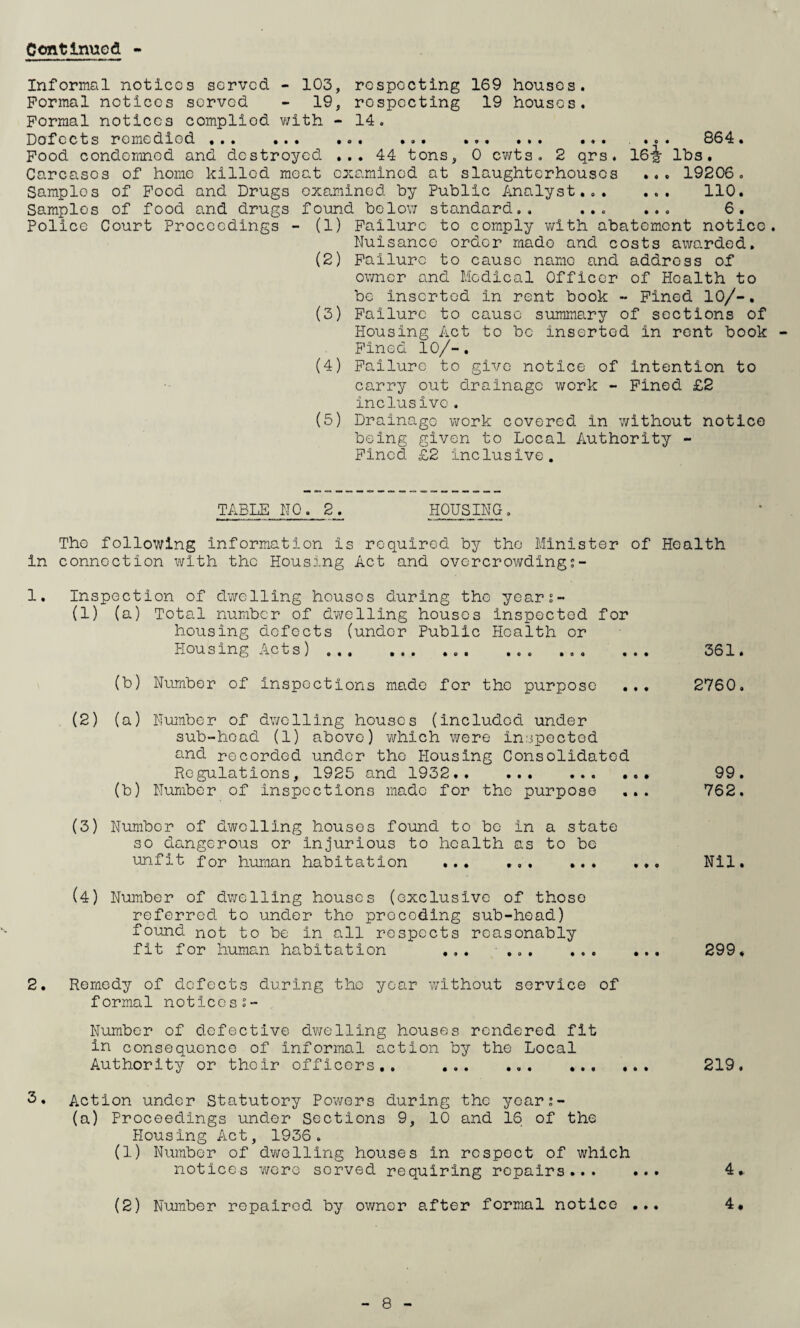 Continued - Informal notices served - 103, respecting 169 houses. Formal notices served - 19, rospccting 19 houses. Formal notices complied with - 14. Defects remedied ... »• • ... ... ... ... ... ... 664« Food condemned and destroyed ... 44 tons, 0 cwts . 2 qrs. 16-|- lbs. Carcases of home killed meat examined at slaughterhouses ... 19206. Samples of Food and Drugs examined by Public Analyst. 110. Samples of food and drugs found below standard.. ... ... 6. Police Court Proceedings - (1) Failure to comply with abatement notice. Nuisance order made and costs awarded. (2) Failure to cause name and addross of owner and Medical Officer of Health to be inserted in rent book - Fined 10/-. (3) Failure to cause summary of sections of Housing Act to be inserted in rent book - Fined 10/-. (4) Failure to give notice of intention to carry out drainage work - Fined £2 inclusive. (5) Drainage work covered in without notice being given to Local Authority - Fined £2 inclusive. TABLE NO. 2. HOUSING. The following information is required by the Minister of Health in connection with the Housing Act and overcrowding;- 1. Inspection of dwelling houses during the years- (1) (a) Total number of dwelling houses inspected for housing defects (under Public Health or Housing Acts).... ... 361. (b) Number of inspections made for the purpose ... 2760, (2) (a) Number of dwelling houses (included under sub-head (1) above) which were inspected and recorded under the Housing Consolidated Regulations, 1925 and 1932. ... 99. (b) Number of inspections made for the purpose ... 762. (3) Number of dwelling houses found to be in a state so dangerous or injurious to health as to be unfit for human habitation ... .. Nil. (4) Number of dwelling houses (exclusive of those referred to under the preceding sub-head) found not to be in all respects reasonably fit for human habitation ... ... ... ... 299* 2. Remedy of defects during the year without service of formal notices.0- Number of defective dwelling houses rendered fit in consequence of informal action by the Local Authority or their officers,. ... ... ... ... 219. 3. Action under Statutory Powers during the year;- (a) Proceedings under Sections 9, 10 and 16 of the Housing Act, 1936. (1) Number of dwelling houses in respect of which notices were sorved requiring repairs... ... 4. (2) Number repaired by owner after formal notice ... 4*