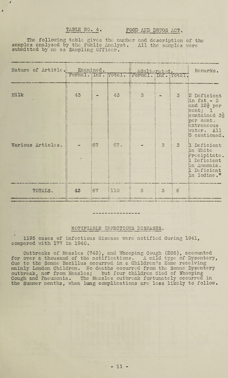 9 K TABLE NO. 4 . FOOD AND DRUGS ACT. The following table gives the number and description of the samples analysed by the Public Analyst. All the samples were submitted by mo as Sampling Officer. Various Deficient jin fat - 3 jand 12-g- per •cent; 1 contained 3-| jper cent. extraneous or. All 13 cautioned. Deficient jin White Precipitate. \L Deficient jin Ammonia. 1 Deficient jin Iodine .u 1 I i | { » 1 TOTALS. *| 43 67 ’ 110 !! j | i J 3 3 ! 6 ! j 1 NOTIFIABLE INFECTIOUS DISEASES. r 1195 cases of infectious disease were notified during 1941, compared with 177 in 1940. Outbreaks of Measles (743), and Whooping Cough (285), accounted for over a thousand of the notifications. A mild typo of Dysentery, due to the Sonne Bacillus occurred in a Children’s Home receiving mainly London Children, No deaths occurred from the Sonne Dysentery outbreak, nor from Measles; but four Children died of Whooping Cough and Pneumonia. The Measles outbreak fortunately occurred in the Summer months, when lung complications arc loss likely to follow.