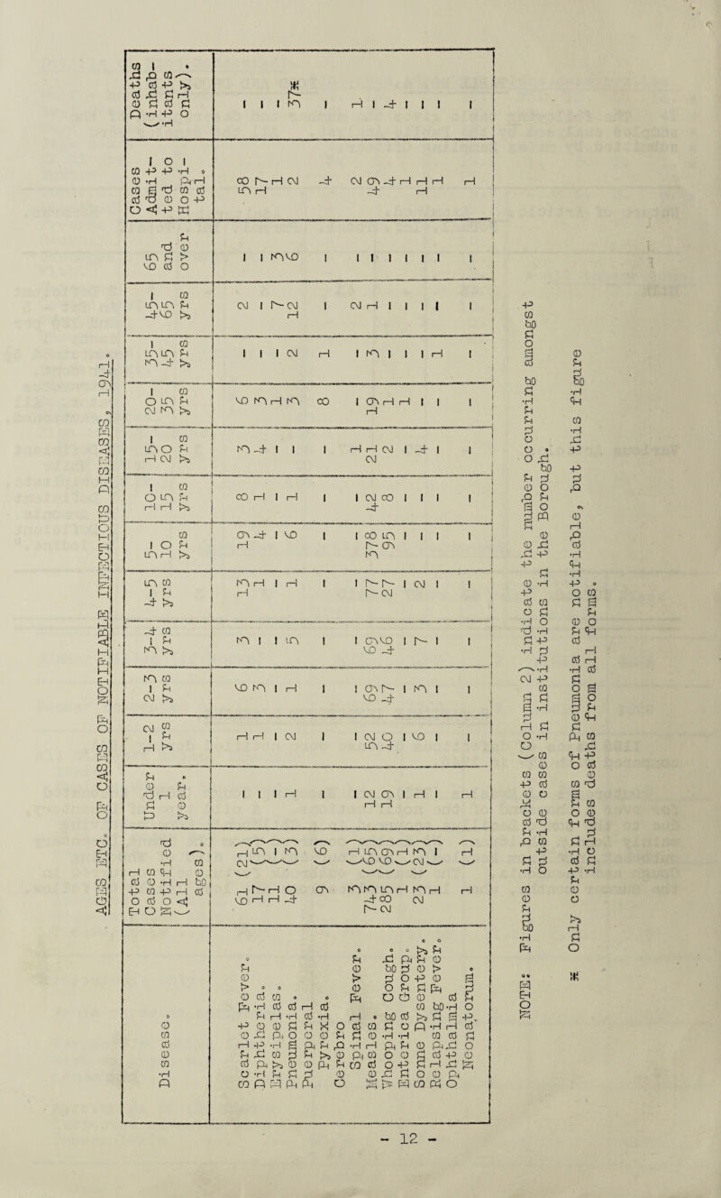 AGES ETC. OF CASES OF NOTIFIABLE INFECTIOUS DISEASES, 1941. co i • x2 p cn^-s -p 0 p >s ff) Xl fl H 0 0 0 0 P -H P O ___ X M I I I IP H I -4- I I I ip ra i 0 CM >3 cm m 1 £ A F’s CD Ip | H ! cp> r— ip i CD _d 0 0 0 ^ H c3 0 P o >5 0 , *rH H CQ <0 0 0 *H i—1 p ra p H O 0 O <J EH o I I I i—! I CM cr\ I H I i—I i—1 H P I fP CD CM' i—I IP CTn r-H fp 1 '^MO MO CM w Cases Admit¬ ted to | Hospi¬ tal. CO P H CM ~d CMOdrlrlH H n P -d i—1 65 and over f 1 1 PCD | 1 1 1 I | 1 | 1 © inn 0 ~dCO t>, CM 1 NCM I CM H 1 | | | 1 H 1 co in n 0 P ~d >3 2 I 1 1 3 1 1 CQ o n 0 CM IP >3 1 CD P i—1 p CO ICAPr-HII I H 1 CQ no 0 H CM >3 —-- 1 P -d 1 1 1 HHcM 1 -d 1 1 CM ; 1 0 o n 0 1—1 H >3 COHIH | I CM CO 1 1 1 I ! -d | 0 1 O 0 nn >3 cnd-iMO i iconiii i | p r-~ cn p -.-... - . - .■.. . , .. ,....- .i n 0 1 0 A >s PHIH 1 PM CM 1 ! i—1 M CM i ... ... _d CQ 1 0 P >5 P 1 1 P 1 1 CTsMD 1 M 1 I | CD _d H H I CM 1 I CM O I CD | | IP -d r~1 . o <n PPinHPH H V£) H H A cO CM p- CM 0 O o >3 0 0 0 P P 0 0 0 0 bO 0 0 > 0 0 > 0 o P 0 f=l > 0 0 0 O 0 0 P 0 0 0 0 a e p o O 0 0 0 pq •0 0 0 H 0 CQ bO •rH o 0 0 l—1 •H 0 •H 1—1 0 bO 0 >j 0 Pj p. 0 p 0 0 0 0 X o 0 0 0 o P •H i—1 0 CQ 0 P Pi O 0 © 0 0 0 •H •H CO 0 0 0 H •P •H i P 0 P •H rH p 0 0 pp O 0 0 P CQ P 0 >3 0 Pt CQ o 0 P 0 P 0 CQ 0 P4 >3 © 0 PH 0 CD 0 o P 0 i—1 P P •rH O •H 0 0 0 0 0 p 0 O 0 P p CD P P Ph ft O I-—» H-H i-5 P CD Pi o P ra bO 0 O rH 0H 0 bO 0 •H 0 0 0 O O • o P bO 0 0 © o & to a o 0 CP 0 0 0 P p p p 0 0 -H P 0 co o 0 •H O P -H 0 P •H 0 P tH CM P CQ 0 0 0 -H 3 0 O -H o —✓ co 0 ra cn p 0 0 o P O 0 0 P 0 -H P 0 P 0 0 •H O CQ 0 0 0 bO •H Fq P EH O X Only certain forms of Pneumonia are notifiable, but this figure includes deaths from all forms.