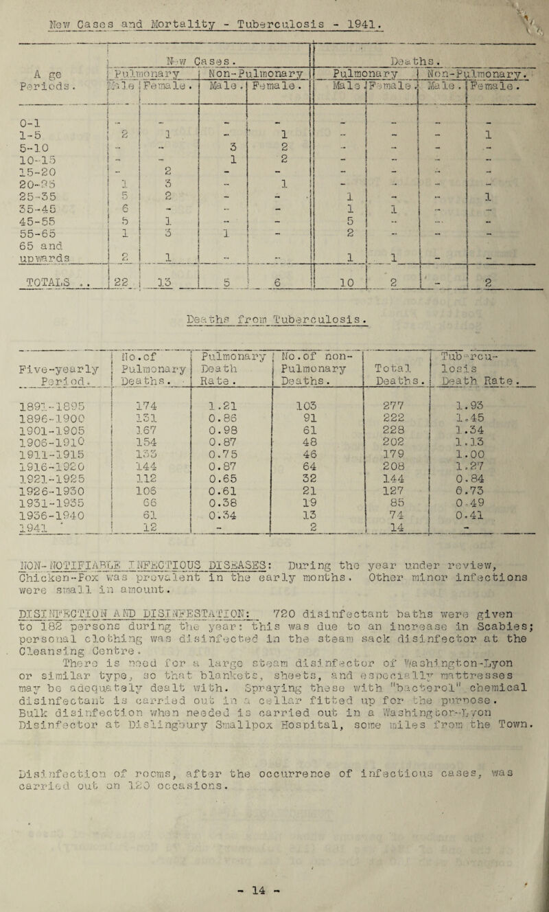 Hew Cases and Mortality - Tuberculosis - 1941. h Nw Cases. ' Deaths. A ge Pulmonary Non-Pulmonary Pulmonary Non-Pulmonary. Periods. pile \ Female. Male . Female. Ma 13 . Female .j Ma le . Female. | 0-1 1 f 1-5 2 - 1 - - 1 5-10 3 2 - - - 10-15 - - 1 2 - - - - 15-20 2 - - - - - - 20-25 1 5 - 1 - - - - 25-55 c O 2 - - 1 - ... 1 55-45 6 - - - 1 1 - - 45-55 5 1 - ■ i 5 - -• - 55-65 i o 1 ! 2 - _ - 65 and upwards 2 1 - 1 1 1 . TOTALS , . 22 15 5 ; ’ 1 6 1 10 2 i 2 Deaths from Tuberculosis. Five-yearly Period. No .of Pulmonary Deaths. Pulmonary Death Rate . j No.of non- Pulmonary Deaths. Total Deaths. Tubercu¬ losis Death Rate. 1891-1895 174 1.21 105 277 1.93 1896-1900 151 0.86 91 222 1»45 1901-1905 167 0.98 61 228 1.34 1906-1910 154 0.87 48 202 1.3.3 1911-1915 133 0.75 46 179 1.00 193.6-1920 144 0.87 64 208 1.27 1921-1925 112 0.65 32 144 0.84 1926-1930 106 0.61 21 127 0.73 1931-1955 66 0.38 19 85 0 49 1956-1940 61 0.34 13 74 0.41 1941 12 - 2 14 - NON-1:10 TIE I ABLE TNFRCTIOUS DISEASES; During the year under review, Chicken-Fox was prevalent in the early months. Other minor infections were sma 11 in arnount. DISINFECTION AND DIS.TINFESTATION: 720 disinfectant baths were given to 182 persons during the year: this was due to an increase in Scabies; personal clothing was disinfected in the steam sack disinfector at the Cleansing Centre. There is need for a large steam disinfector of Washington-Lyon or similar type, so that blankets, sheets, and especially mattresses may be adequately dealt with. Spraying these with bacterol1' chemical disinfectant is carried out in a cellar fitted up for the purnose. Bulk disinfection when needed is carried out in a Washing bor-Lvon Disinfector at Dislingbury Smallpox Hospital, some miles from the Town. Disinfection of rooms, after the occurrence of infectious cases, was carried out on 120 occasions.