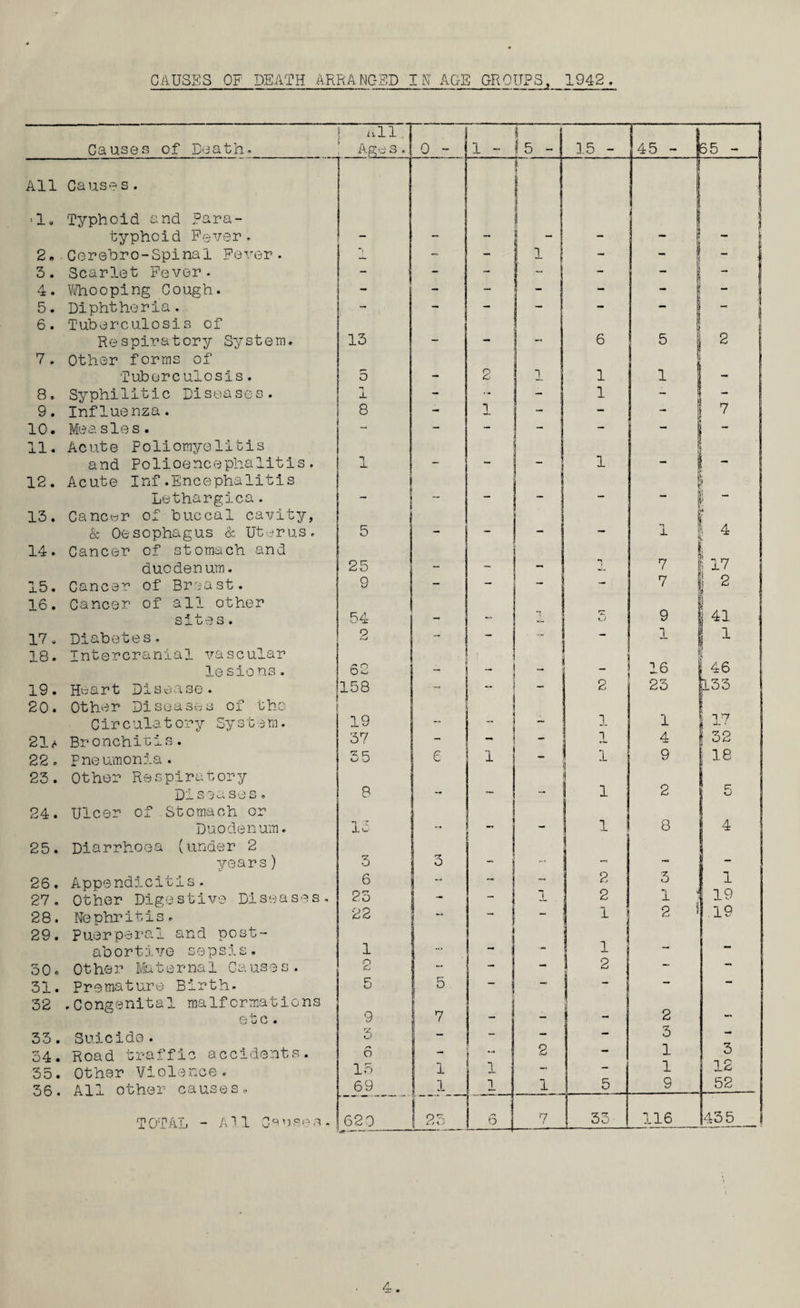 CAUSES OF DEATH ARRANC-SD IN AGE CtRQUPS, 1942. : all. i j Causes of Death. Age s . 0 - 1 - 1 5 - 15 - 45 - 65 - All Causes. i i ‘I, Typhoid and para- 1 1 typhoid Fever. - - - 1 i - - • 1 2«.Corehro-Spinal Fever. _ - 1 - - 1 3. Scarlet Fever. - - - - - - - 4. Vi/hooping Cough. - - - - - - - j 5. Diphtheria. 6. Tuberculosis of  ' Respiratory System. 13 - - - 6 5 i 2 7. Other forms of 1 Tuberculosis. 5 - 2 1 1 1 1 - 8. Syphilitic Diseases. 1 - - - 1 1 9. Influenza. 8 - T_ 1 ^ - - 7 1 J 10. Measles. - - - - — 11. Acute Poliomyelitis and Polioencephalitis. X - - 1 - I 12. Acute Inf.Encephalitis 1 i 1 Lethargica. - - - - — - ! i - 13. Cancwr of buccal cavity, i 1 & Oesophagus & Ut -rus. 5 - - - — ; 4 14. Cancer of stomach and . duodenum. 25 - - - 7 ; 17 i 15. Cancer of Breast. 9 - - - - 7 I 2 9 16. Cancer of all other sites. 54 ... 9 j 41 17. Diabetes. 18. Intercranial vascular 2 ■ 1 1 lesions. 62 . — - 16 46 i 19. Heart Disease. 20. Other Diseases of the 158 - 2 23 P3 17 Cir cula t ory Syst em. 19 - 1 1 21d Bronchitis. 37 - I 4 32 22. Pneumonia. 23. Other Respiratory 35 £ 1 1 9 18 S y S ‘xJ S 0 8 - 1 : 2 » KJ 24. Ulcer of Stomach or 8 Duodenum. T J- - - 4 25. Diarrhoea (under 2 years) 3 3 — 26. Appendicitis. 6 ” - ~ 2 i 3 1 27, Other Digestive Diseases, 23 - - 2 1 ^ .-X S 19 28. Nephritis. 22 “ - - 1 2 ! .19 29. Puerperal and post- 1 abortive sepsis. 1 ... — •• 30. Other Maternal Causes. C — — 2 31. Premature Birth. 32 .Congenital malformations 5 5 7 - 1 1 r- p 9 - - — 2 33. Suicide. U - - — — 3 -• 34. Road traffic accidents. 6 - 2 — 1 3 35. Other Violence. 15 1 1 — — 1 12 36. All other causes. 69 1 _ I 1 5 9 52 T OTAL - A11 C ‘■-i u s .q . 620 1 25 6 7 33 116 ‘^5_
