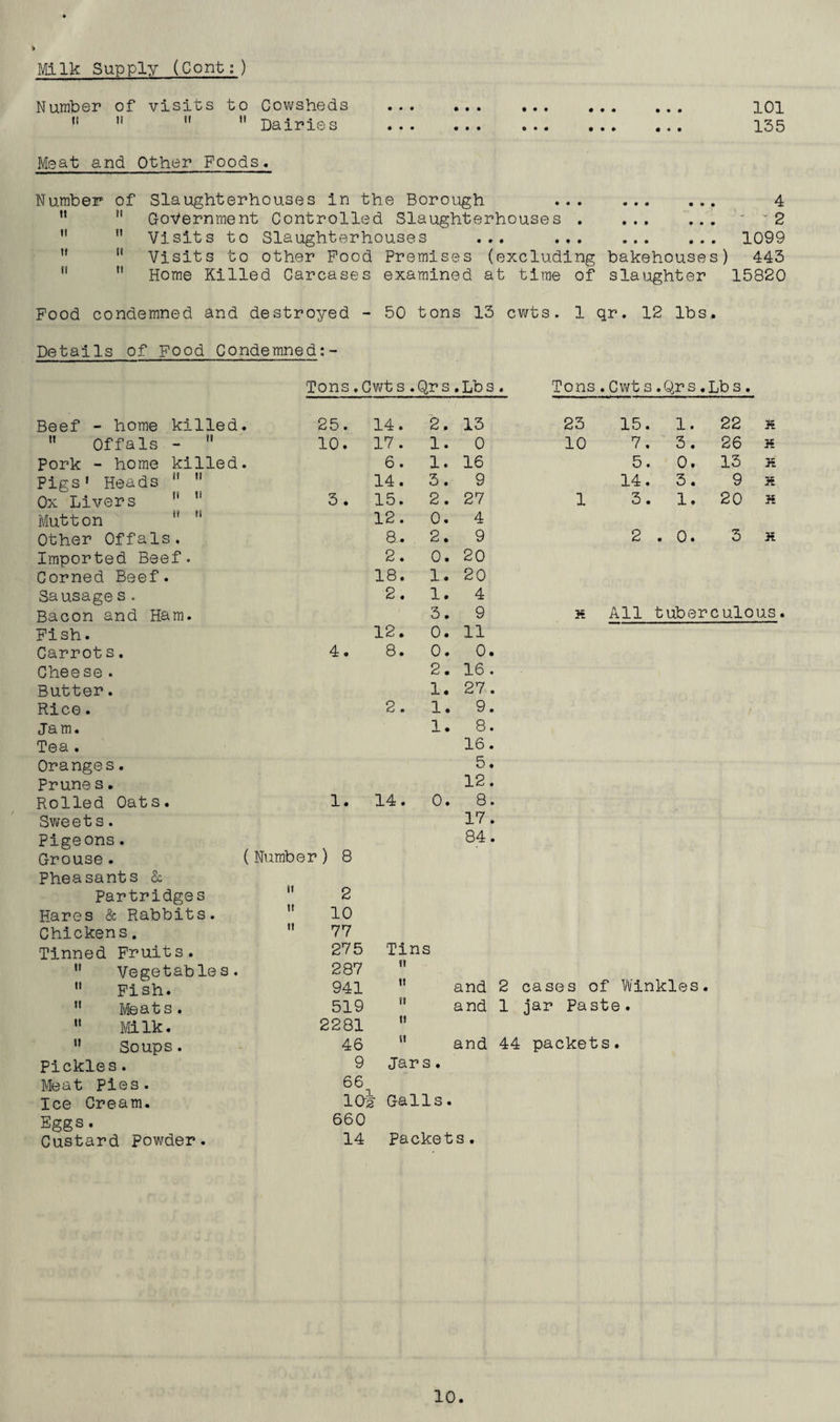 Milk Supply (Cont;) Number of visits to tl tl I! II Meat and Other Foods Cowsheds Dairies 101 135 Number of Slaughterhouses in the Borough . 4   Government Controlled Slaughterhouses.' ' 2  ” Visits to Slaughterhouses ... . 1099   Visits to other Pood Premises (excluding bakehouses) 443 ”  Home Killed Carcases examined at time of slaughter 15820 Food condemned and destroyed - 50 tons 13 cwts. 1 qr. 12 lbs. Details of Food Condemned:- Tons. Cwt s .Qr s .Lbs. Tons . Cwt s . Qr s .Lbs. Beef - home killed . 25. 14. 2. 13 23 15. 1. 22 H  Offals -  10. 17. 1. 0 10 7. 3. 26 H Pork - home killed • 6 . 1. 16 5. 0. 13 3z Pigs’ Heads *'  14. 3. 9 14. 3. 9 » Ox Livers  '* 3. 15. 2. 27 1 3. 1. 20 zs Mutton  12. 0. 4 Other Offals. 8. 2. 9 2 . 0. 3 K Imported Beef• 2. 0. 20 Corned Beef. 18. 1. 20 Sausage s . 2. 1. 4 Bacon and Ham. 3. 9 H All tuberculous. Fish. 12. 0. 11 Carrot s. 4. 8. 0. 0. Cheese. 2. 16. Butter. 1. 2V. Rice. 2 . 1. 9. Jam. 1. 8. Tea . 16. Oranges. 5. Prune s, 12. Rolled Oats. 1. 14. 0. 8. Swe e t s . 17. Pigeons. 84. Grouse. (Number) 8 Pheasants & Partridges  2 Hares & Rabbits.  10 Chickens.  77 Tinned Fruits. 275 Tins  Vegetables. 287 <1  Fish. 941 tl and 2 cases of Winkles.  Meats. 519 tl and 1 jar Paste.  Milk. 2281 It  Soups. 46 It and 44 packets. Pickles. 9 Jars. Meat Pies. 66 Ice Cream. lal Galls m Eggs. 660 Custard powder. 14 Packets,