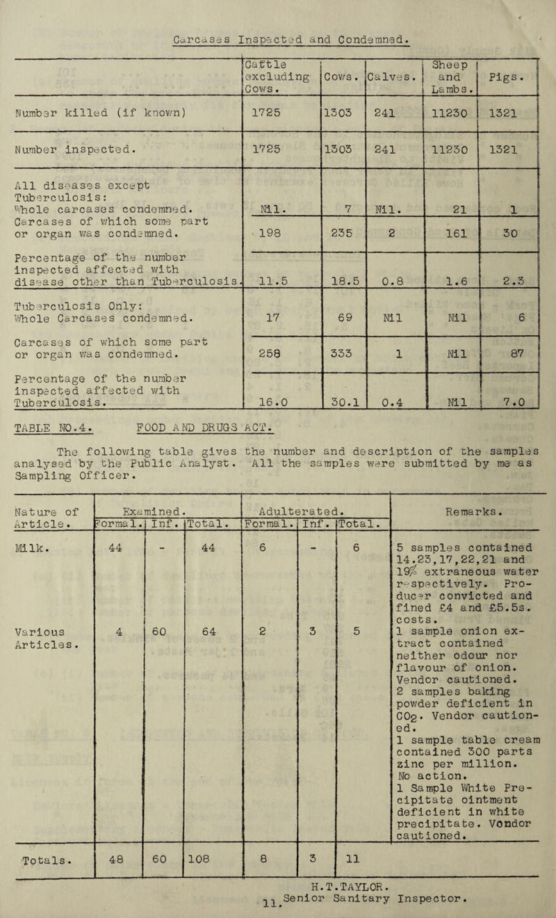 Carcases Inspected and Condemned. Cattle excluding Cows. Cov/s. ! Sheep Calves. and 1 La mb s . Pigs. Number killed (if knov/n) 1725 1303 241 11230 1321 Number inspected. 1725 1303 241 11230 1321 All diseases except Tuberculosis: ’''hole carcases condemned. Carcases of which some part or organ v;as condemned. Percentage of the number inspected affected vi^ith disease other than Tuberculosis. Nil. 7 Nil. 21 1 198 235 2 161 30 11.5 18.5 CO • o 1.6 2.3 Tuberculosis Only: '■'‘/hole Carcases condemned. Carcases of v/hich some part or organ v/as condemned. Percentage of the number Inspected affected v/ith Tuberculosis. 17 69 Nil Nil 6 258 333 1 Nil 87 CD • O 30.1 0.4 Nil 1 7.0 TABLE NO.4. FOOD DRUGS ACT. The follov/ing table gives the number and description of the samples analysed by the Public Analyst. All the samples were submitted by me as Sampling Officer. Nature of Exa mined Adulterated. Remarks. Article. if'ormal. Inf. Total. Formal. Inf. Total. Milk. 44 44 6 6 5 samples contained 14.23,17,22,21 and 19^ extraneous water r*^'spectively. Pro- duc'^r convicted and fined £4 and £5,5s. costs. Various Articles. 4 60 64 2 3 5 1 sample onion ex¬ tract contained neither odour nor flavour of onion. Vendor cautioned. 2 samples baking pov/der deficient in COg. Vendor caution¬ ed. 1 sample table cream contained 300 parts zinc per million. No action. 1 Sample White Pre¬ cipitate ointment deficient in white precipitate. Vendor cautioned. Totals. 48 60 108 8 3 11 H.T.TAYLOR. Senior Sanitary Inspector.