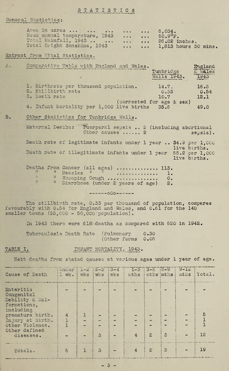 STATISTICS Goneral Statistles; Area in acres .. Mean annual temperature, 1943 Total Rainfall, 1943 „. ,., Total Bright Sunshine, 1943 Extract from Vital Statjstics . 6,034. 50.9°P. 26.82 inches, 1,813 hours 30 mins. Comparative Table with JEn gland and. Wales . Tunbridge W© 11 s~l9?3. England & bale's 1. Birthrate per thousand population. 14.7., 16.5 2. Stillbirth rate 0.33 0.54 3. Death rate 10.7 12.1 (corrected for age 5c sex) 49 Infant Mortality per 1,000 live births 35.S 49,0 B. Other Statistics for Tunbridge JWe1Is. Maternal Deaths; 'Puerperal sepsis .. Other causes ...... 2 (including abortional 2 sepsis). Death rate of legitimate infants under 1 year .. Death rate of illegitimate Infants under 1 year 34.9 per 1,OGG live births. 65.2 per 1,000 live births. Deaths v from 11 if if Cancer (all Measles u ages) ooaeooeooo**** ooooeoooooo««0 Whooping Cough ..... ........... . Diarrhoea (under 2 years of age) 0O0 The stillbirth rate, 0*33 per thousand of population, compares favourably with 0,54 for England and 1/Vales, and 0.61 for the 148 smaller towns (25,000 - 50,000:population), In 1943 there were 618: deaths as compared with 620 in 1942. Tuberculosis Death Rate (Pulmonary 0.30 (Other forms 0.06 TABLE I. INFANT MORTALITY1943 . Nett deaths from stated causes at various ages under 1 year of age. Cause of Death under 1 wk. 1-2 wks 2-3 wks 3-4 f 1-3 wks | mths .... _i . _.. _ 3-6 j 6—S mthsimths 1 1 ~ 9-lP mths Total. . .. .... Enteritis Congenital Debility & Mal¬ formations , Including ..~'T 1 ■ r | i i i l - 9 premature birth. 4 1 - j *** 5 Injury at Birth. 1 - - - - 1 Other Violence. Other defined 1 — i j 1 diseases . 3 . 4 . 2 3 ! __. .L.— 1 j r \. 12 Totals . 6 _ 1 ji _j 3 “ 4 2 ; 3 i --L. 19 L..—...._ 3