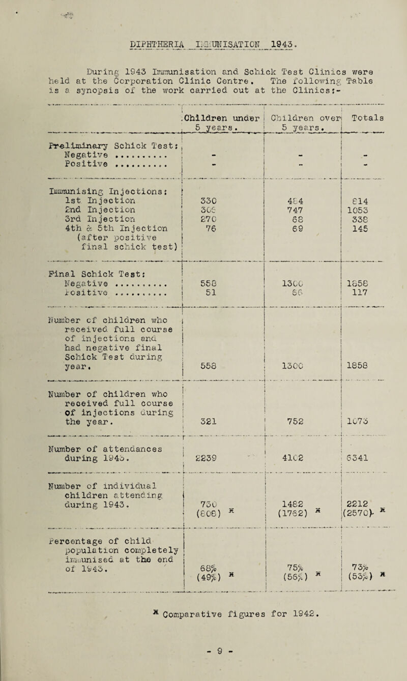 During 1S43 Immunisation and Schick Test Clinics were held at the Corporation Clinic Centre, The following Table is a synopsis of the work carried out at the Clinicsj- f 1 Children under 5 years . u 1 1 iir j x- Children over* Totals 5 years. Preliminary Schick Test:,1 \ Negative .......... - Positive ... | - 4 Immunising Injections: [ 1st Injection 330 484 814 2nd Injection 306 747 1053 3rd Injection 270 68 338 4th & 5th Injection 76 69 145 (after positive final schick test) i Pinal Schick Test: Negative .. 558 1300 1858 Positive . i 51 ! 66 117 1 Number cf children who j received full course | of Injections and had negative final Schick Test during year. j 558 1300 ' *■ * ’*■ ' 1858 . ... Number of children who received full course | Of injections during the year. 321 752 1073 r Number of attendances • during 1943. 2239 4102 6341 Number of individual children attending i i during 1943. 730 1482 2212 (806) * i (1762) 14 | (2570)- * Percentage of child population completely | I immunised at the end 1 of 1943. 68% 75% 73% am * j (56%) * j (53%) * 31 Comparative figures for 1942. 9