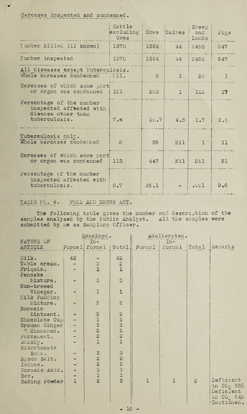 Carcases inspected and condemned. Cattle excluding Cows i Cows 1 Calves : Sheep 1 and ; Lambs Pigs Lumber killed (if known) 1370 1394 44 j 8468 647 9 Number inspected j 1570 i 1394 ! 44 8468 647 All diseases except Tuberculosis. . Whole carcases condemned Fil. 6 1 20 1 Carcases of which some part or organ was condemned V * 101 2 £3 1 122 17 Percentage of the number inspected affected with disease other than tuberculosis . 7.4 20.7 4.5 1.7 2.8 Tuberculosis only. Whole carcases condemned 6 56 Nil * •■-***-- 1 ■* * •-•*■■** 11 1 Carcases of which some part or organ was condemned 113 447 Nil Nil 51 Percentage of the number inspected affected with, tuberculosis. 8.7 36.1 _ I .001 9.6 TABLE FG. 4. FOOD MD DRUGS ACT. The following table gives the number and description of the samples analysed by the Public Analyst. All the samples were submitted by me as Sampling Officer. Examined » Adulteratea. NATURE OF In¬ In- ' ' ARTICLE.. Formal formal Total Formal formal Mi lk. 42 42 Table cream. - 6 r> Cj Friquix. - 1 l Pancake Mixture. - 3 3 Non-brewed Vinegar. 1 1 Milk Pudding Mixture. - c 2 Boracic Ointment. - 2 2 Chocolate Cup - 1 1 Ground Ginger - 3 3 *' Cinnamon. - 2 o Cj Forcemeat. - 2 2 Wkis ky• - 1 1 Bicarbonate : Sol c . - 3 3 Epsom Salt. 1 2 2 Iodine. - 2 2 Boracic Acid. 1 3 3 Bev. - | 1 1 1 Baking Powder 1 1 J j 2 3 J 1 1 i i [ ! Remarks Deficient in COg 55/o Deficient jin CG^ 54/o j Cautioned. 16