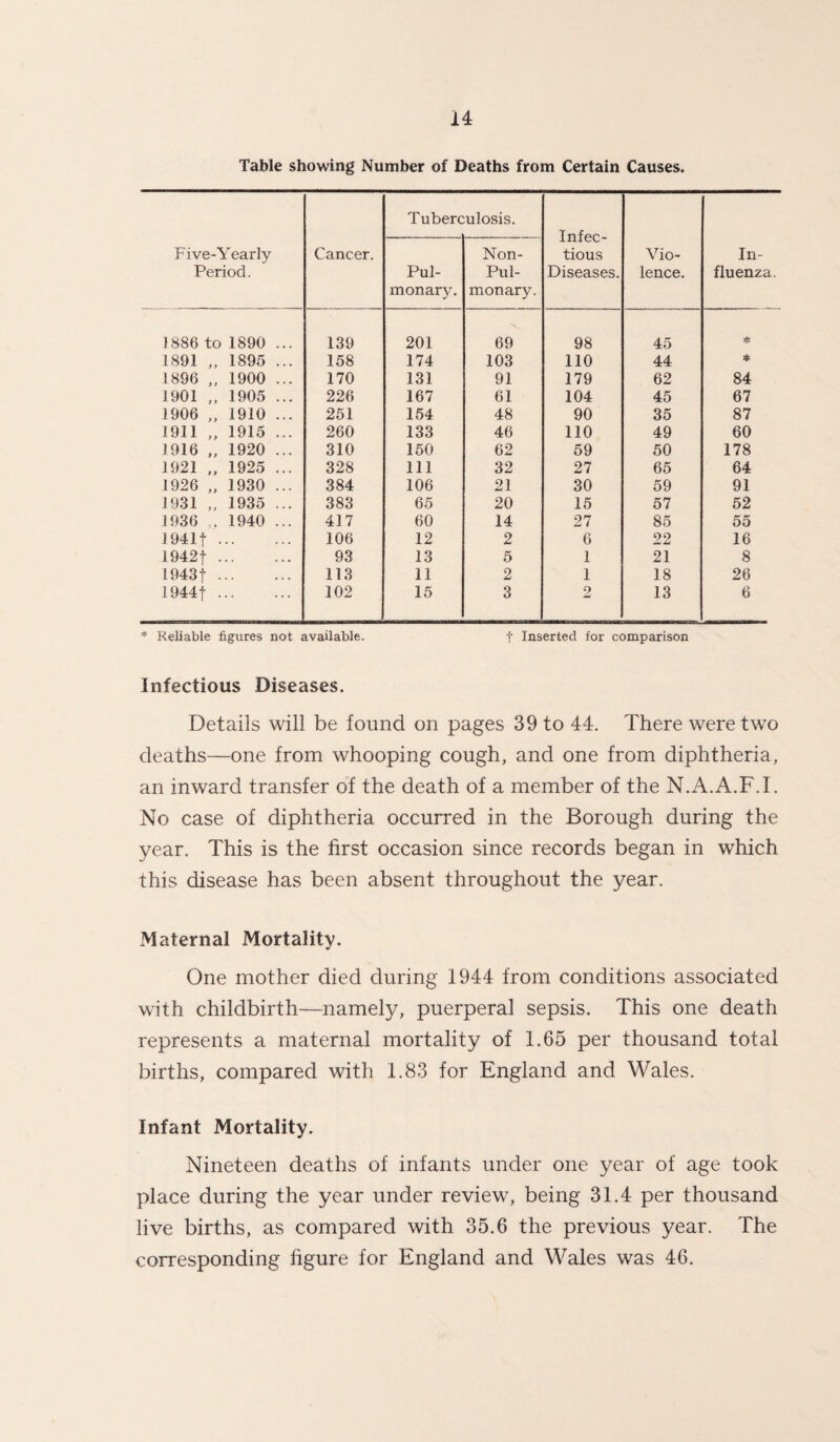 Table showing Number of Deaths from Certain Causes. Five-Yearly Period. Cancer. Tuberc ulosis. Infec¬ tious Diseases. Vio¬ lence. In¬ fluenza. Pul¬ monary. Non- Pul- monary. 1886 to 1890 ... 139 201 X 69 98 45 * 1891 „ 1895 ... 158 174 103 110 44 * 1896 „ 1900 ... 170 131 91 179 62 84 1901 „ 1905 ... 226 167 61 104 45 67 1906 „ 1910 ... 251 154 48 90 35 87 1911 „ 1915 ... 260 133 46 110 49 60 1916 „ 1920 ... 310 150 62 59 50 178 1921 „ 1925 ... 328 111 32 27 65 64 1926 „ 1930 ... 384 106 21 30 59 91 1931 „ 1935 ... 383 65 20 15 57 52 1936 1940 ... 417 60 14 27 85 55 1941f . 106 12 2 6 22 16 !942f . 93 13 5 1 21 8 1943| . 113 11 2 1 18 26 1944f . 102 15 3 2 13 6 * Reliable figures not available. f Inserted for comparison Infectious Diseases. Details will be found on pages 39 to 44. There were two deaths—one from whooping cough, and one from diphtheria, an inward transfer of the death of a member of the N.A.A.F.I. No case of diphtheria occurred in the Borough during the year. This is the first occasion since records began in which this disease has been absent throughout the year. Maternal Mortality. One mother died during 1944 from conditions associated with childbirth—namely, puerperal sepsis. This one death represents a maternal mortality of 1.65 per thousand total births, compared with 1.83 for England and Wales. Infant Mortality. Nineteen deaths of infants under one year of age took place during the year under review, being 31.4 per thousand live births, as compared with 35.6 the previous year. The corresponding figure for England and Wales was 46.