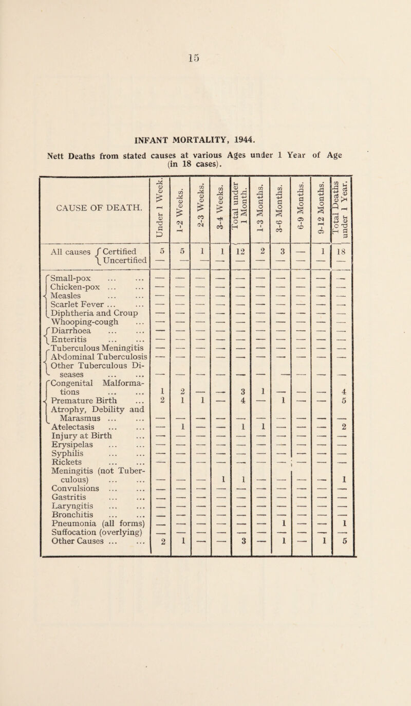 INFANT MORTALITY, 1944 Nett Deaths from stated causes at various Ages under 1 Year of Age (in 18 cases). CAUSE OF DEATH. Under 1 Week. 1-2 Weeks. J 2-3 Weeks. 3-4 Weeks. Total under 1 Month. 1-3 Months. 3-6 Months. 6-9 Months. 9-12 Months. Total Deaths | under 1 Year. All causes / Certified 5 5 1 1 12 2 3 — 1 18 \ Uncertified — — — —- — — -- -- — — f Small-pox — — — — — — -. -- — —— Chicken-pox ... — — — —- —. — — — —- —- Measles — — — — —. — — — — —_ Scarlet Fever ... — -—- — —• — — — — — -- Diphtheria and Croup — — — — —- —. — — — — Whooping-cough — — — — — —. — — — — f Diarrhoea 1 Enteritis — — —_ — —- — — —. — -- ^Tuberculous Meningitis — — — —- — — — — — —■ Abdominal Tuberculosis — —_ —. — —. — —■ —- — — Other Tuberculous Di- ^ seases ... ... — — —. — — — — — —- — Congenital Malforma- tions 1 2 — —- 3 1 — — — 4 8 Premature Birth 2 1 1 —— 4 — 1 — — 5 Atrophy, Debility and Marasmus ... — — -— — — — —- — — — Atelectasis — 1 — — 1 1 — —. — 2 Injury at Birth Erysipelas — — — — — — — —• — — Syphilis — — —- — —- — — —- —■ — Rickets -— — —- — — — —— — — Meningitis (not Tuber- culous) — —- — 1 1 — — — —. I Convulsions ... -- — —- — —. -—i — — — —- Gastritis - -. — — — — -— —■ —. — —— Laryngitis —— — — — — — — — — —• Bronchitis .... —- — — — — — —* ■— -— Pneumonia (all forms) — — — —- — -— 1 — —. 1 Suffocation (overlying) — — — — — —_ — •— —• — Other Causes ... 2 1 3 ~ 1 1 5 under 1 Year.