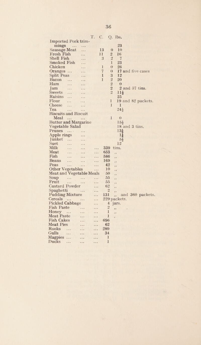 T. C. 0. lbs. Imported Pork trim- mings . 23 Sausage Meat 13 0 10 Fresh Fish 11 2 16 Shell Fish 3 2 7 Smoked Fish 1 23 Chicken 1 0 26 Oranges ... 7 0 17 and five cases Split Peas 1 3 12 Bacon 1 2 20 Ham 2 0 Jam . 2 2 and 57 tins. Sweets 2 11J Raisins ... 25 Flour 1 19 and 82 packets Cheese 1 1 Tea 244 Biscuits and Biscuit Meal ... 1 0 Butter and Margarine i fil¬ Vegetable Salad ls and 3 tins. Prunes ... 13i Apple rings U Junket ... fi| Suet 12 Milk . 339 :ins. Meat 653 > > Fish 586 y y Beans 169 ) y Peas 42 y y Other Vegetables 10 y > Meat and Vegetable Meals 50 y y Soup 55 y y Fruit 55 y y Custard Powder 62 y y Spaghetti 2 y y Pudding Mixture 131 ,, and 360 packet Cereals ... 229 packets. Pickled Cabbage 4 jars. Fish Paste 9 m ;> • Honey 1 ) > Meat Paste 1 y • Fish Cakes 696 Meat Pies 62 Rooks 289 Gulls 34 Magpies ... 1 Ducks 1