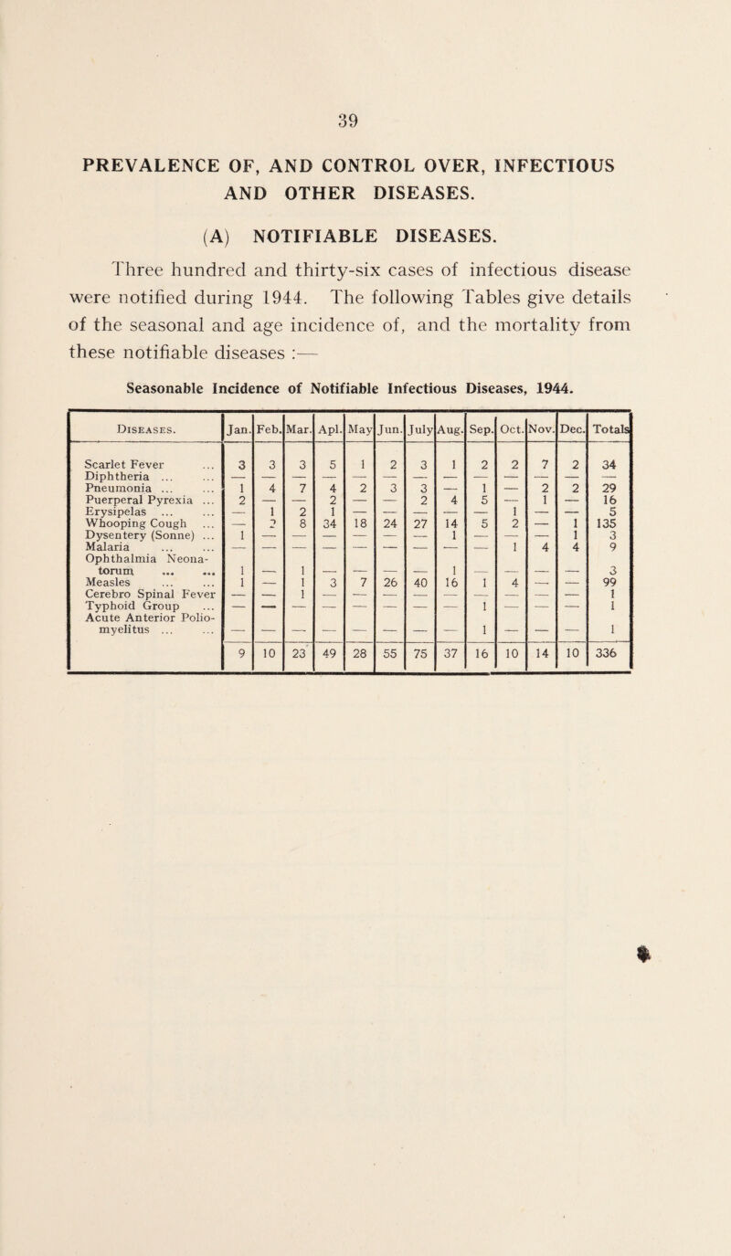 PREVALENCE OF, AND CONTROL OVER, INFECTIOUS AND OTHER DISEASES. (A) NOTIFIABLE DISEASES. Three hundred and thirty-six cases of infectious disease were notified during 1944. The following fables give details of the seasonal and age incidence of, and the mortality from these notifiable diseases :— Seasonable Incidence of Notifiable Infectious Diseases, 1944. Diseases. Jan. Feb. Mar. Apl. May Jun. July Aug. Sep. Oct. Nov. Dec. Totals Scarlet Fever 3 3 3 5 1 2 3 1 2 2 7 2 34 Diphtheria ... — — — ■— — — — — — — — — — Pneumonia ... 1 4 7 4 2 3 3 — 1 — 2 2 29 Puerperal Pyrexia ... 2 — — 2 — — 2 4 5 —- 1 — 16 Erysipelas — 1 2 1 — — — — — 1 — — 5 Whooping Cough — 2 8 34 18 24 27 14 5 2 — 1 135 Dysentery (Sonne) ... 1 — — — — — — 1 — — — 1 3 Malaria Ophthalmia Neona- — — — — -- — -- --- — 1 4 4 9 to rum . 1 — 1 — — — — 1 — — — — 3 Measles 1 — 1 3 7 26 40 16 1 4 -- — 99 Cerebro Spinal Fever — — 1 — -— — — — — — — — 1 Typhoid Group Acute Anterior Polio- — —— — — — — — — 1 — -- -- 1 myelitus ... — — — — — — — — 1 — — — 1 9 10 23 49 28 55 75 37 16 10 14 10 336