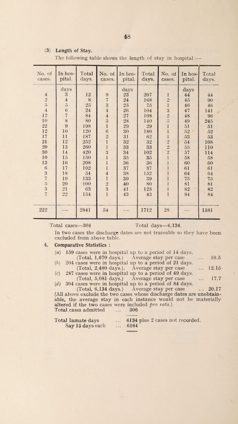 (3) Length of Stay. The following table shows the length of stay in hospital :— No. of cases. In hos¬ pital. Total days. No. of cases. In hos¬ pital. Total days. No. of cases. In hos¬ pital. Total days. 4 davs 3 12 9 days 23 207 1 days 44 44 2 4 8 7 24 168 2 45 90 5 5 25 3 25 75 1 46 46 4 6 24 4 26 104 3 47 141 12 7 84 4 27 108 2 48 96 10 8 80 5 28 140 5 49 245 22 9 198 1 29 29 1 51 51 12 10 120 6 30 180 1 52 52 17 11 187 2 31 62 1 53 53 21 12 252 1 32 32 2 54 108 20 13 260 1 33 33 2 55 110 30 14 420 3 34 102 2 57 114 10 15 150 1 35 35 1 58 58 13 16 208 1 36 36 1 60 60 6 17 102 1 37 37 1 61 61 3 18 54 4 38 152 1 64 64 7 19 133 1 39 39 1 75 75 5 20 100 o 40 80 1 81 81 3 21 63 3 41 123 1 82 82 7 oo — —' 154 1 43 43 1 84 84 222 -— 2841 54 — 1712 28 -— 1581 Total cases—304 Total days—6,134. In two cases the discharge dates are not traceable so the}?- have been excluded from above table. 4. Comparative Statistics : (a) 159 cases were in hospital up to a period of 14 days. (Total, 1,670 days.) Average stay per case ... 10.5 (b) 204 cases were in hospital up to a period of 21 days. (Total, 2,480 days.). Average stay per case ... 12.15 (c) 287 cases were in hospital up to a period of 49 days. (Total, 5,081 days.) Average stay per case ... 17.7 (.d) 304 cases were in hospital up to a period of 84 days. (Total, 6,134 days.) Average stay per case ... 20.17 (All above exclude the two cases whose discharge dates are unobtain¬ able, the average stay in each, instance would not be materially altered if the two cases were included pro rata.) Total cases admitted ... 306 Total Inmate days Say 15 days each 6134 plus 2 cases not recorded. 6164