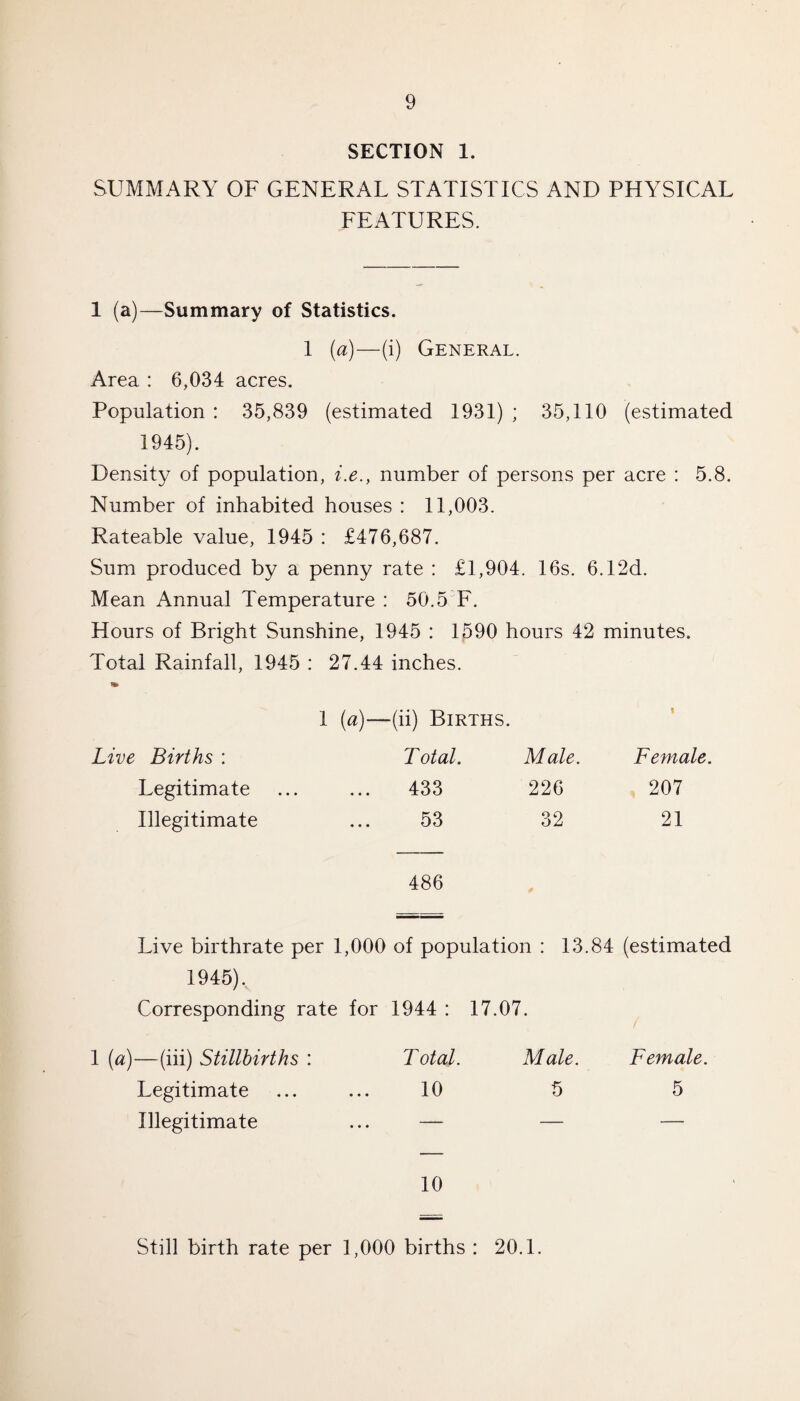 SECTION 1. SUMMARY OF GENERAL STATISTICS AND PHYSICAL FEATURES. 1 (a)—Summary of Statistics. 1 (a)—(i) General. Area : 6,034 acres. Population : 35,839 (estimated 1931) ; 35,110 (estimated 1945). Density of population, i.e., number of persons per acre : 5.8. Number of inhabited houses : 11,003. Rateable value, 1945 : £476,687. Sum produced by a penny rate : £1,904. 16s. 6.12d. Mean Annual Temperature : 50.5 F. Hours of Bright Sunshine, 1945 : 1590 hours 42 minutes. Total Rainfall, 1945 : 27.44 inches. 1 (a)—(ii) Births. Live Births : T otal. Male. Female. Legitimate 433 226 207 Illegitimate 53 32 21 486 Live birthrate per 1,000 of population : 13.84 (estimated 1945). Corresponding rate for 1944 : 17.07. 1(a)—(hi) Stillbirths : Total. Male. Female. Legitimate ... ... 10 5 5 Illegitimate ... — — — 10 Still birth rate per 1,000 births : 20.1.