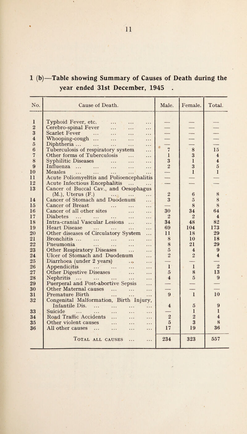 1 (b)—Table showing Summary of Causes of Death during the year ended 31st December, 1945 . No. Cause of Death. Male. Female. Total. 1 Typhoid Fever, etc. 2 Cerebro-spinal Fever — — — 3 Scarlet Fever — -- — 4 Whooping-cough ... — — — 5 Diphtheria ... — — 6 Tuberculosis of respiratory system 7 8 15 7 Other forms of Tuberculosis 1 3 4 8 Syphilitic Diseases 3 1 4 9 Influenza ... 2 3 5 10 Measles — 1 1 11 Acute Poliomyelitis and Polioencephalitis — — — 12 Acute Infectious Encephalitis — — — 13 Cancer of Buccal Cav., and Oesophagus (M.), Uterus (F.) . 2 6 8 14 Cancer of Stomach and Duodenum 3 5 8 15 Cancer of Breast — 8 8 16 Cancer of all other sites 30 34 64 17 Diabetes 2 2 4 18 Intra-cranial Vascular Lesions ... 34 48 82 19 Heart Disease 69 104 173 20 Other diseases of Circulatory System ... 11 18 29 21 Bronchitis ... 8 10 18 22 Pneumonia 8 21 29 23 Other Respiratory Diseases 5 4 9 24 Ulcer of Stomach and Duodenum 2 2 4 25 Diarrhoea (under 2 years) — — — 26 Appendicitis 1 1 2 27 Other Digestive Diseases 5 8 13 28 Nephritis ... 4 5 9 29 Puerperal and Post-abortive Sepsis — — — 30 Other Maternal causes — — — 31 Premature Birth 9 1 10 32 Congenital Malformation, Birth Injury, Infantile Dis. 4 5 9 33 Suicide — 1 1 34 Road Traffic Accidents ... 2 2 4 35 Other violent causes 5 3 8 36 All other causes 17 19 36 Total all causes ... 234 323 557