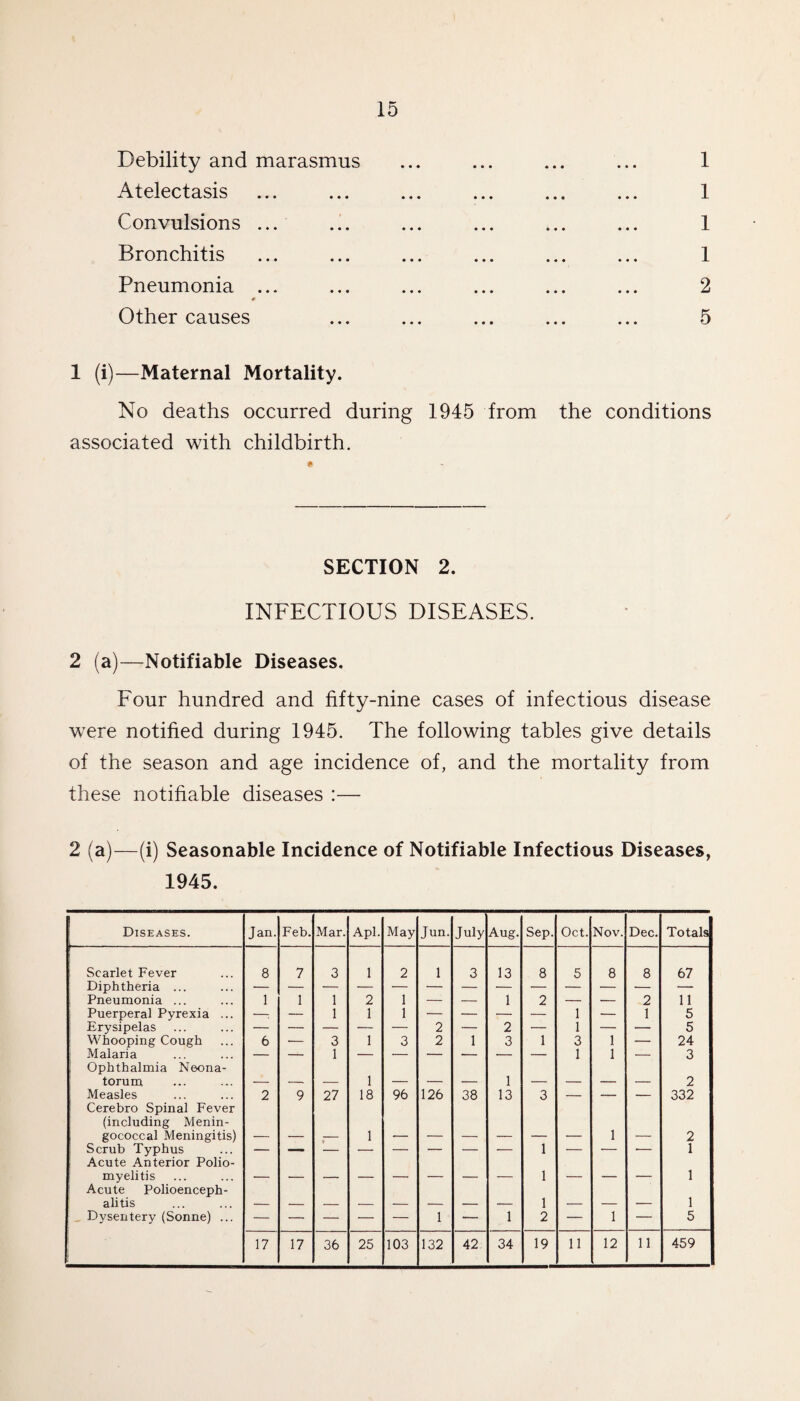 Debility and marasmus Atelectasis Convulsions ... Bronchitis Pneumonia ... Other causes 1 1 1 1 2 5 1 (i)—Maternal Mortality. No deaths occurred during 1945 from the conditions associated with childbirth. SECTION 2. INFECTIOUS DISEASES. 2 (a)—Notifiable Diseases. Four hundred and fifty-nine cases of infectious disease were notified during 1945. The following tables give details of the season and age incidence of, and the mortality from these notifiable diseases :— 2 (a)—(i) Seasonable Incidence of Notifiable Infectious Diseases, 1945. Diseases. Jan. Feb. Mar. Apl. May Jun. July Aug. Sep. Oct. Nov. Dec. Totals ! Scarlet Fever 8 7 3 1 2 1 3 13 8 5 8 8 67 Diphtheria ... Pneumonia ... 1 1 1 2 1 — — 1 2 — — 2 11 Puerperal Pyrexia ... -; — 1 1 1 — — — •— 1 — 1 5 Erysipelas — — — — — 2 — 2 — 1 — — 5 Whooping Cough 6 — 3 1 3 2 1 3 1 3 1 — 24 Malaria Ophthalmia Neona- — — 1 — 1 '- — — 1 1 — 3 torum — — — 1 — — — 1 — — — — 2 Measles Cerebro Spinal Fever (including Menin- 2 9 27 18 96 126 38 13 3 332 gococcal Meningitis) 1 1 — 2 Scrub Typhus Acute Anterior Polio- — — — — — — 1 '- ' 1 1 1 myelitis Acute Polioenceph- 1 1 alitis — 1 1 Dysentery (Sonne) ... •— — — — — 1 — 1 2 — 1 — 5 17 17 36 25 103 132 42 34 19 11 12 11 459