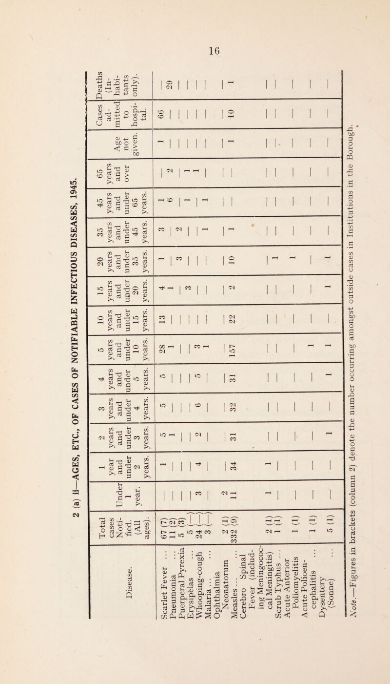 2 (a) ii—AGES, ETC., OF CASES OF NOTIFIABLE INFECTIOUS DISEASES, 1945. Deaths (In¬ habi¬ tants only). 1 29 1 1 1 1  I l 1 1 1 Cases ad¬ mitted to hospi- —Ii c3 4-* 99 l l 1 1 1 1 2 l 1 1 1 1 Age not given. rH I I 1 1 1 1 ^ 1 I- ! i 1 j 65 years and over 1 04 | rH 1 M I l I 1 I 45 years and under 65 years. i“H CD rH l rm^ 1 1 1 1 1 1 1 35 years and under 45 years. -- co | 04 1 1 ^ 1 ^ $ 1 l 1 1 1 20 years and under 35 years. rH | CO 1 1 1 1 ° 1 rH 1 ~ rH 1 rH 15 years and under 20 years. rH CO ! 1 | 04 l 1 1 1 rH 10 years and under 15 years. co fH 1 ! ! ! 1 22 M 1 1 1 5 years and under 10 years. 00 04 ^ 1 1 CO rH 157 1 1 1 rH rH 4 years and under 5 years. lO 1 1 1 lO | 1 rH I CO 11 1 1 rH 3 years and under 4 years. lO 1 1 1 CD | 32 1 ! 1 1 I 2 years and under 3 years. CO ^ I 1 04 | 1 5 • 1 1 1 1 rH 1 year and under 2 years. r—1 I 1 1 * 1 34 ~ 1 1 1 1 !&• 1 1 1 1 co | rH rH ^ 1 1 1 1 £ >•> 04 CO c— i-1 10 co CD 1—i 04 DC) 04 04 CO CO 04 lO 0) cn d <V cn <D > <D 4-> 0) f < (h cd . bJ • rH : x <r> Plr oi P-i fr- <u CO «o?' Oh A * bo • 3 O o bo : fl • U.S 8 73 cJ co _ H ' o3 rO +-> Oh (j h p 1-1 iOJ ^ir & 0 (h o -4-> 03 0 o <D £ <0 G C 71 -rH O Oh fl CO dC m O ii « * > co « fc M ^ U o 8^ O bo O c • rH .*3 «s bo--' 0 Si CO O 5 ■£ rO CD Oh -£ >■> 5 H < n <r> +■» 2 2 o % CO <H .2 . fl rO <U 0) o S £ o i-H <d +-> P o o CO CO P rO Oh 0) o l-t <D 4-> 0 0) co Q 0) 0 0 o CO Note.—Figures in brackets (column 2) denote the number occurring amongst outside cases in Institutions in the Borough.