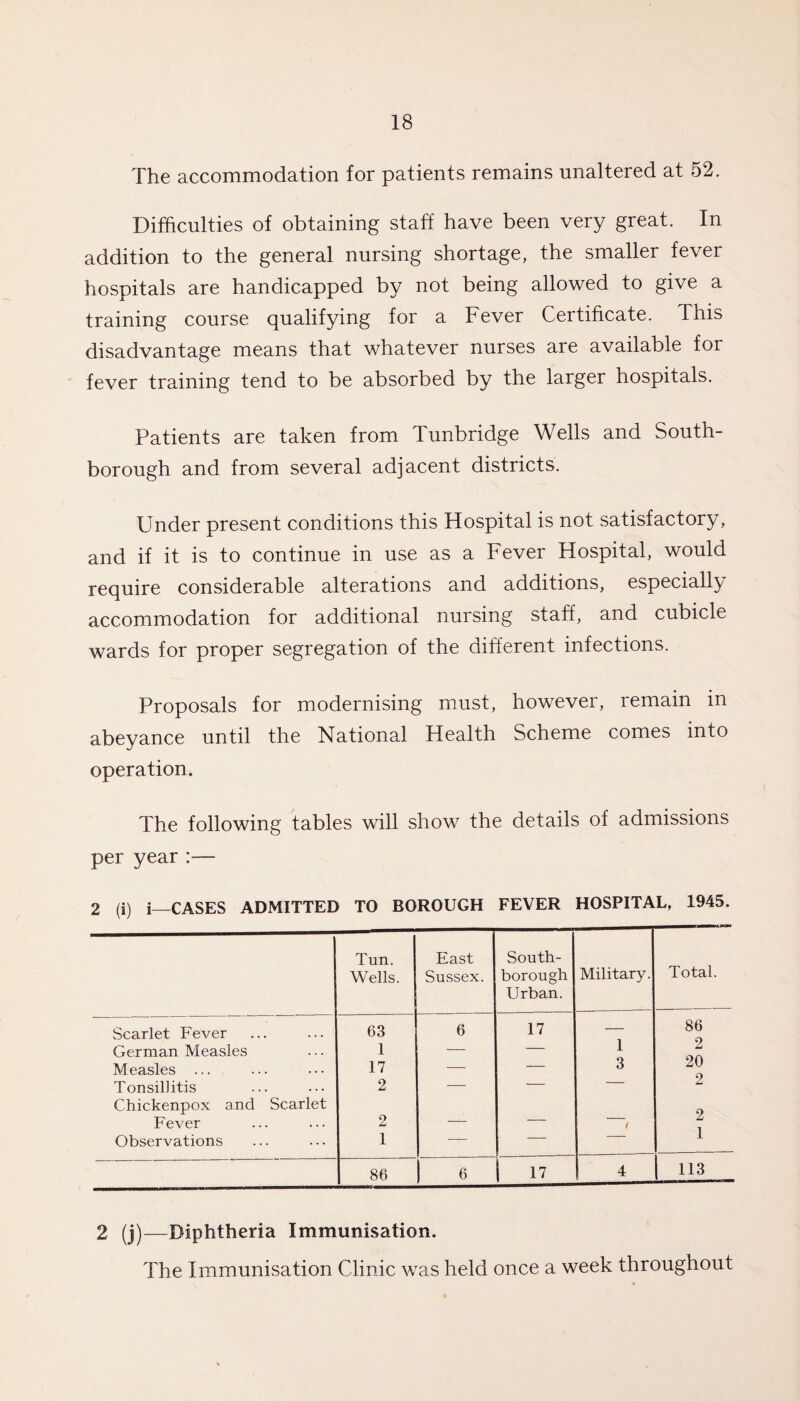 The accommodation for patients remains unaltered at 52. Difficulties of obtaining staff have been very great. In addition to the general nursing shortage, the smaller fever hospitals are handicapped by not being allowed to give a training course qualifying for a Fever Certificate. This disadvantage means that whatever nurses are available for fever training tend to be absorbed by the larger hospitals. Patients are taken from Tunbridge Wells and South- borough and from several adjacent districts. Under present conditions this Hospital is not satisfactory, and if it is to continue in use as a Fever Hospital, would require considerable alterations and additions, especially accommodation for additional nursing staff, and cubicle wards for proper segregation of the different infections. Proposals for modernising must, however, remain in abeyance until the National Health Scheme comes into operation. The following tables will show the details of admissions per year :— 2 (i) i—CASES ADMITTED TO BOROUGH FEVER HOSPITAL, 1945. Tun. Wells. East Sussex. South- borough Urban. Military. Total. Scarlet Fever 63 6 17 — 86 German Measles 1 — — 1 z O A Measles ... 17 — — 3 zo o Tonsillitis 2 — — — 2 Chickenpox and Scarlet 9 Fever 2 — — ( Observations 1 — — 1 86 6 1 17 4 113 2 (j)—Diphtheria Immunisation. The Immunisation Clinic was held once a week throughout