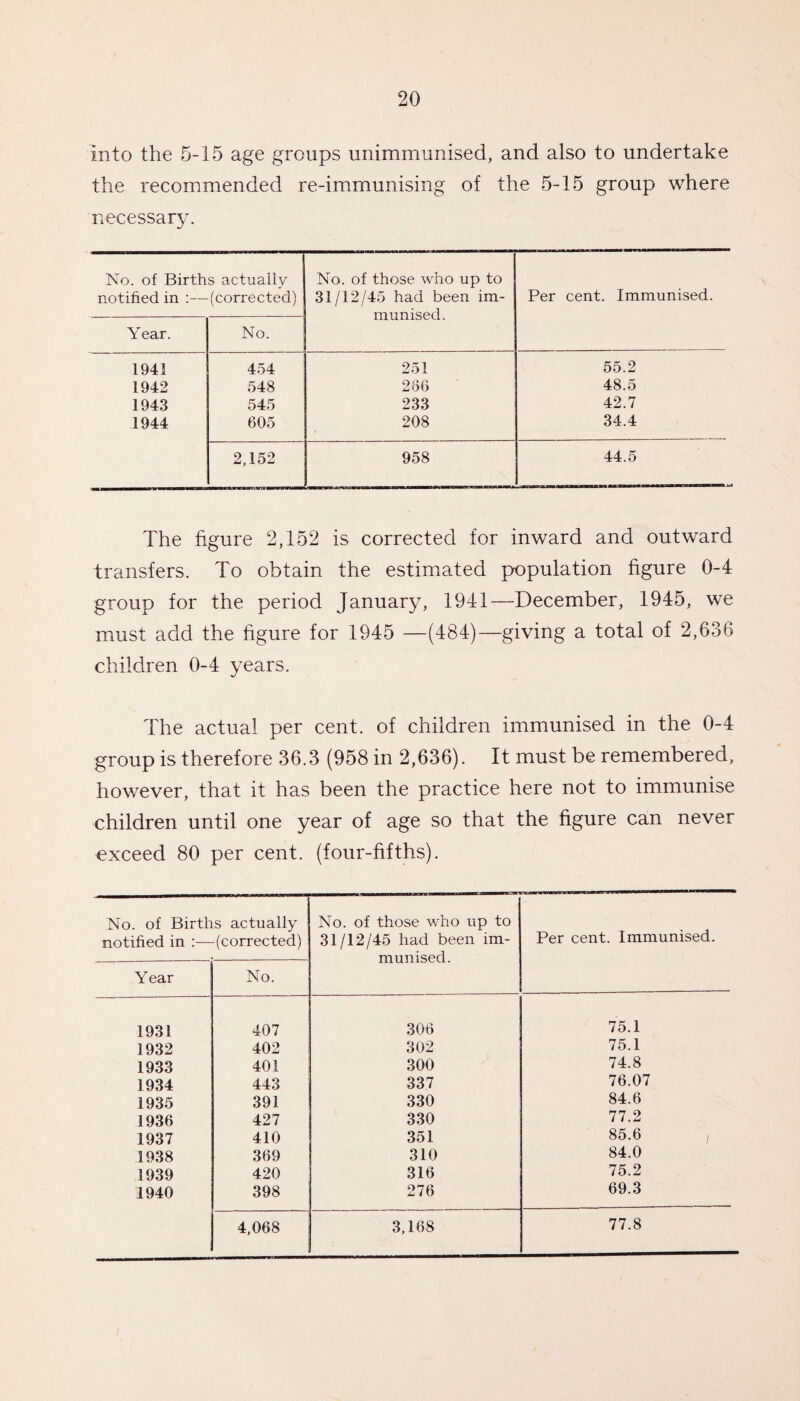 into the 5-15 age groups unimmunised, and also to undertake the recommended re-immunising of the 5-15 group where necessary. No. of Births actually notified in :—(corrected) No. of those who up to 31/12/45 had been im¬ munised. Per cent. Immunised. Year. No. 1941 454 251 55.2 1942 548 286 48.5 1943 545 233 42.7 1944 605 208 34.4 2,152 958 44.5 The figure 2,152 is corrected for inward and outward transfers. To obtain the estimated population figure 0-4 group for the period January, 1941—December, 1945, we must add the figure for 1945 —(484)—giving a total of 2,636 children 0-4 years. The actual per cent, of children immunised in the 0-4 group is therefore 36.3 (958 in 2,636). It must be remembered, however, that it has been the practice here not to immunise children until one year of age so that the figure can never exceed 80 per cent, (four-fifths). No. of Births actually notified in (corrected) No. of those who up to 31/12/45 had been im¬ munised. Per cent. Immunised. Year No. 1931 407 306 75.1 1932 402 302 75.1 1933 401 300 74.8 1934 443 337 76.07 1935 391 330 84.6 1936 427 330 77.2 1937 410 351 85.6 / 1938 369 310 84.0 1939 420 316 75.2 1940 398 276 69.3 4,068 3,168 77.8