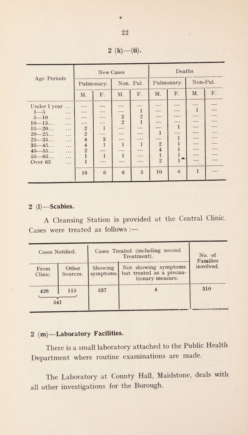 2 (k)-(ii). Age Periods New Cases Deaths Pulmonary. Non. Pul. Pulmonary. Non-Pul. M. F. M. F. M. F. M. F. Under 1 year ... — — — — — — 1 — 1—5 — — — 1 — — 5—10 — — 2 2 — — — — 10—15. — — 2 1 — 1 — 15—20. 2 1 ' — — 1 — 20—25. 2 — — — — — 25—35. 4 3 — — — 1 — 35—45. 4 1 1 1 2 1 — — 45—55. 2 — — — 4 1 — 55—65. Over 65 1 1 1 1 — 1 2 1 1 — — 16 6 6 5 10 6 1 — 2 (1)—Scabies. A Cleansing Station is provided at the Central Clinic. Cases were treated as follows :— Cases Notified. Cases Tr eated (including second Treatment). No. of Families involved. From Clinic. Other Sources. Showing symptoms. Not showing symptoms but treated as a precau¬ tionary measure. 426 v-» 5 4 115 -' [l 537 4 310 2 (m)—Laboratory Facilities. There is a small laboratory attached to the Public Health Department where routine examinations are made. The Laboratory at County Hall, Maidstone, deals with all other investigations for the Borough.