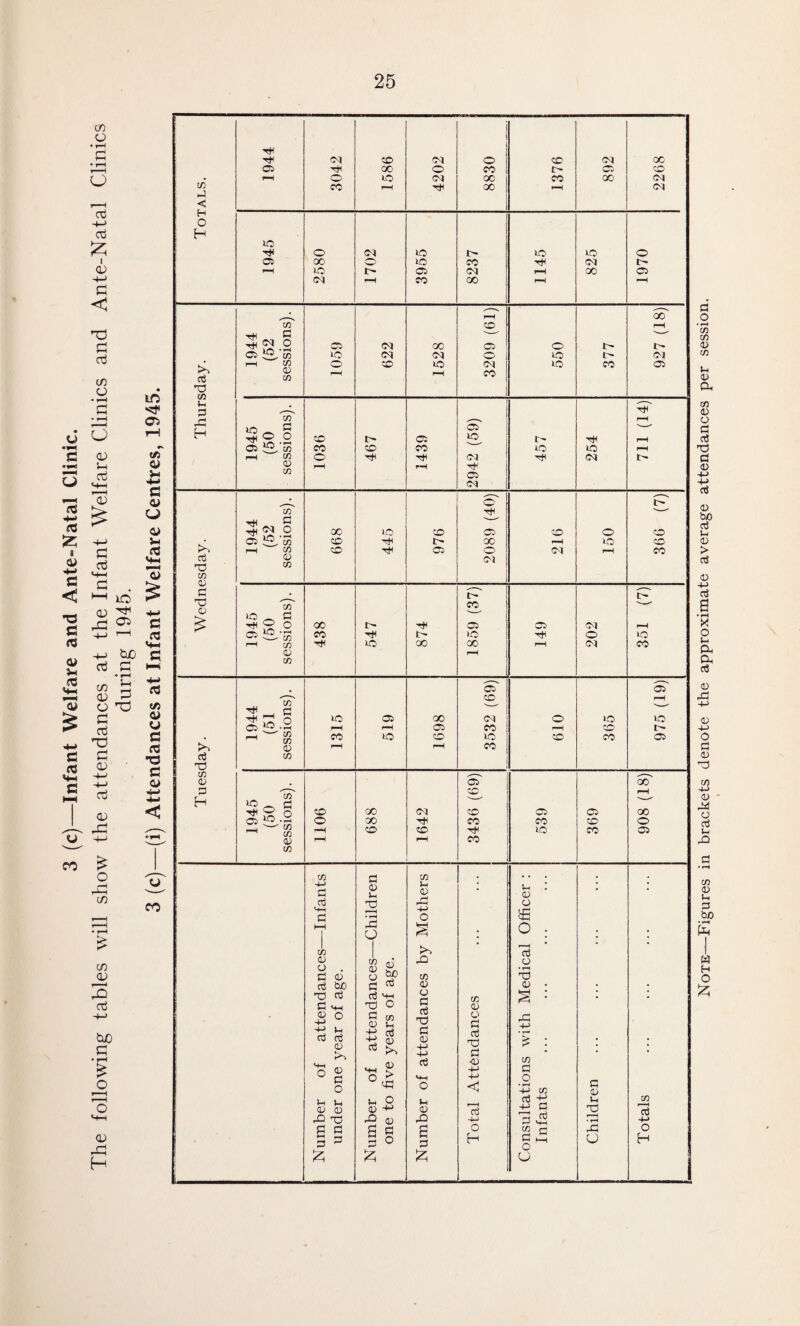 3 (c)—Infant Welfare and Ante-Natal Clinic. Note—Figures in brackets denote the approximate average attendances per session.