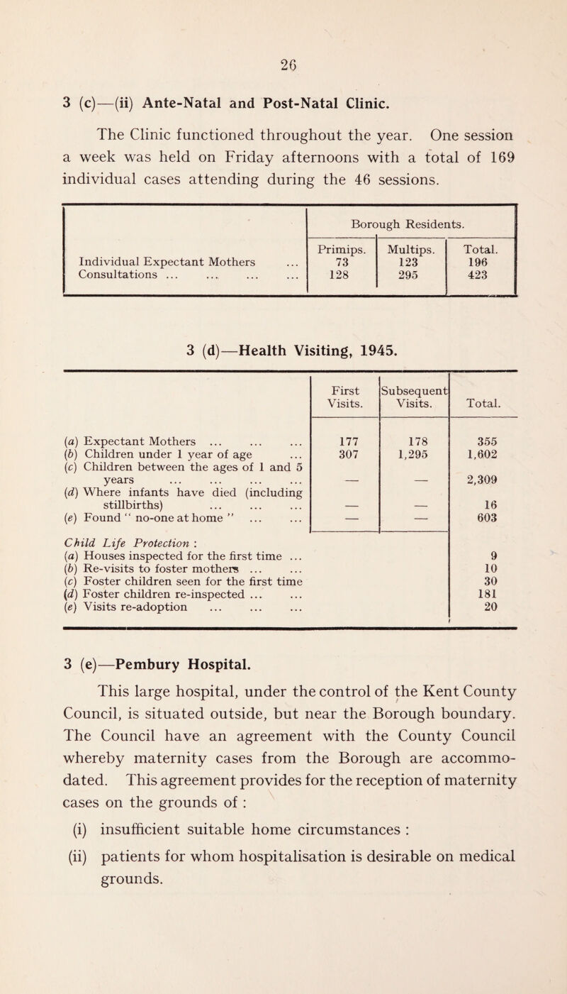 3 (c)—(ii) Ante-Natal and Post-Natal Clinic. The Clinic functioned throughout the year. One session a week was held on Friday afternoons with a total of 169 individual cases attending during the 46 sessions. Boro ugh Residents. Individual Expectant Mothers Consultations ... Primips. 73 128 Multips. 123 295 Total. 196 423 3 (d)—Health Visiting, 1945. First Subsequent Visits. Visits. Total. (a) Expectant Mothers ... 177 178 355 (b) Children under 1 year of age 307 1,295 1,602 (c) Children between the ages of 1 and 5 years — — 2,309 (d) Where infants have died (including stillbirths) — — 16 (e) Found “ no-one at home ” — — 603 Child Life Protection : (a) Houses inspected for the first time ... 9 (b) Re-visits to foster mothers ... 10 (c) Foster children seen for the first time 30 (d) Foster children re-inspected ... 181 (e) Visits re-adoption 20 1 3 (e)—Pembury Hospital. This large hospital, under the control of the Kent County Council, is situated outside, but near the Borough boundary. The Council have an agreement with the County Council whereby maternity cases from the Borough are accommo¬ dated. This agreement provides for the reception of maternity cases on the grounds of : (i) insufficient suitable home circumstances : (ii) patients for whom hospitalisation is desirable on medical grounds.
