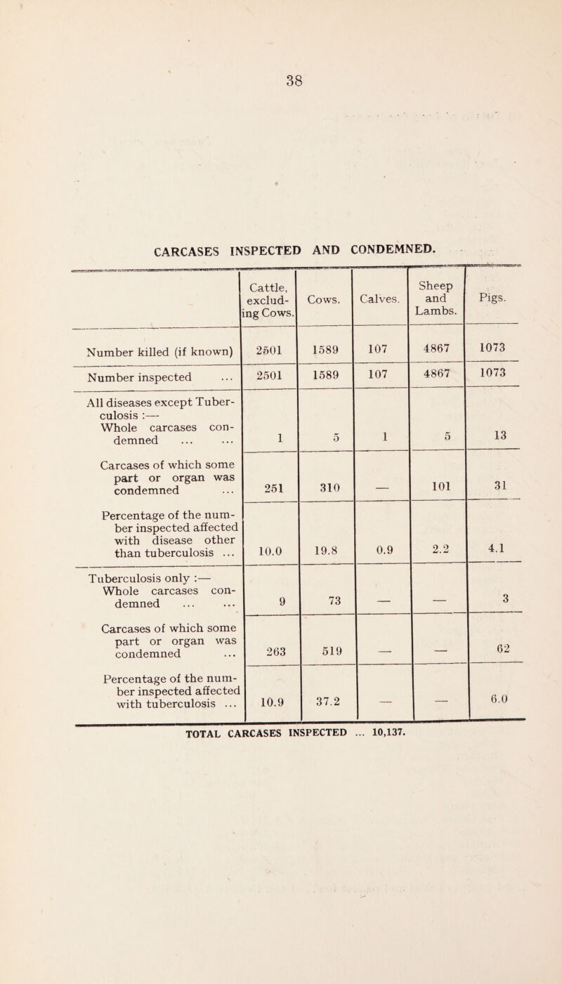 ? 38 CARCASES INSPECTED AND CONDEMNED. --- Cattle, exclud¬ ing Cows. Cows. Calves. Sheep and Lambs. Pigs. Number killed (if known) 2501 1589 107 4867 1073 Number inspected 2501 1589 107 4867 1073 All diseases except Tuber¬ culosis Whole carcases con¬ demned 1 5 1 5 13 Carcases of which some part or organ was condemned 251 310 _ 101 31 Percentage of the num¬ ber inspected affected with disease other than tuberculosis ... 10.0 19.8 0.9 2.2 4.1 Tuberculosis only :— Whole carcases con¬ demned 9 73 . — 3 Carcases of which some part or organ was condemned 263 519 r __ 62 Percentage of the num¬ ber inspected affected with tuberculosis ... 10.9 37.2 — — 6.0 TOTAL CARCASES INSPECTED ... 10,137.