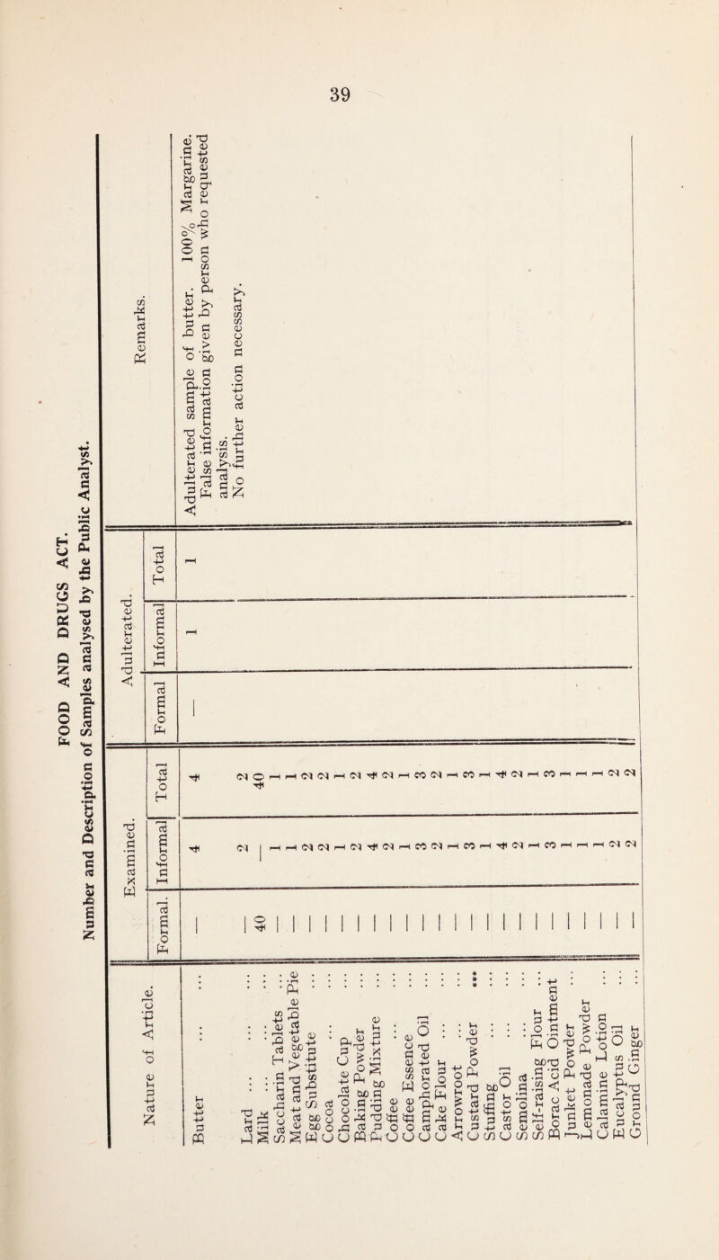 FOOD AND DRUGS ACT. Number and Description of Samples analysed by the Public Analyst.