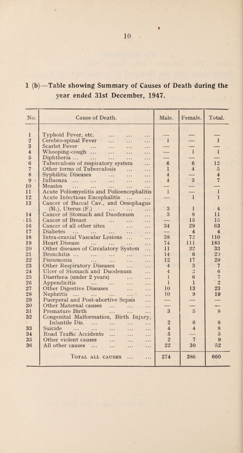 » 1 (b)—Table showing Summary of Causes of Death during the year ended 31st December, 1947. No. Cause of Death. Male. Female. Total. 1 Typhoid Fever, etc. 2 Cerebro-spinal Fever 1 — 1 3 Scarlet Fever — — — 4 Whooping-cough ... ... ... ... — 1 1 5 Diphtheria ... — — — 6 Tuberculosis of respiratory system 6 6 12 7 Other forms of Tuberculosis 1 4 5 8 Syphilitic Diseases 4 — 4 9 Influenza ... 4 3 7 10 Measles — — — 11 Acute Poliomyelitis and Polioencephalitis 1 — 1 12 Acute Infectious Encephalitis — 1 1 13 Cancer of Buccal Cav., and Oesophagus (M.), Uterus (F.) 3 1 4 14 Cancer of Stomach and Duodenum 3 8 11 15 Cancer of Breast — 15 15 16 Cancer of all other sites 34 29 63 17 Diabetes — 4 4 18 Intra-cranial Vascular Lesions ... ... 38 72 110 19 Heart Disease 74 111 185 20 Other diseases of Circulatory System ... 11 22 33 21 Bronchitis ... 14 6 29 22 Pneumonia 12 17 29 23 Other Respiratory Diseases 4 3 7 24 Ulcer of Stomach and Duodenum 4 2 6 25 Diarrhoea (under 2 years) 1 6 7 26 Appendicitis 1 1 2 27 Other Digestive Diseases 10 13 23 28 Nephritis ... 10 9 19 29 Puerperal and Post-abortive Sepsis — — — 30 Other Maternal causes — — — 31 Premature Birth 3 5 8 32 Congenital Malformation, Birth Injury, Infantile Dis. 2 6 8 33 Suicide 4 4 8 34 Road Traffic Accidents ... 5 — 5 35 Other violent causes 2 7 9 36 All other causes 22 30 52 Total all causes ... 274 386 660